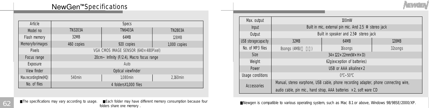 6 36 2Max. outputInput Output USB storagecapacityNo. of MP3 filesSizeWeightPowerUsage conditionsAccessories0℃~50℃32MB8songs (4MB/곡 기준) 64MB16songs 128MB32songs100mWBuilt in mic, external pin mic. And 2.5 Φ stereo jackBuilt in speaker and 2.5Φ stereo jack34×122×22mm(W×H×D)62g(exception of batteries)USB or AAA alkaline×2Manual, stereo earphone, USB cable, phone recording adapter, phone connecting wire,audio cable, pin mic., hand strap, AAA batteries ×2, soft ware CD■Newgen is compatible to various operating system, such as Mac 8.1 or above, Windows 98/98SE/2000/XP.■The specifications may vary according to usage.    ■Each folder may have different memory consumption because fourfolders share one memory .S p e c i f i c a t i o n sArticleModel no Flash memory MemoryforimagesPixelsFocus rangeExposureView finderMax.recordingtime(HQ)No. of files 540min 1,080min 2,160minTN3203A32MB460 copiesTN6403A64MB920 copiesTN2803A128MB1,000 copiesSpecsVGA CMOS IMAGE SENSOR (640×480Pixel)20cm～ Infinity (F/2.4), Macro focus rangeAutoOptical viewfinder4 foldersX1,000 filesNewGenTM