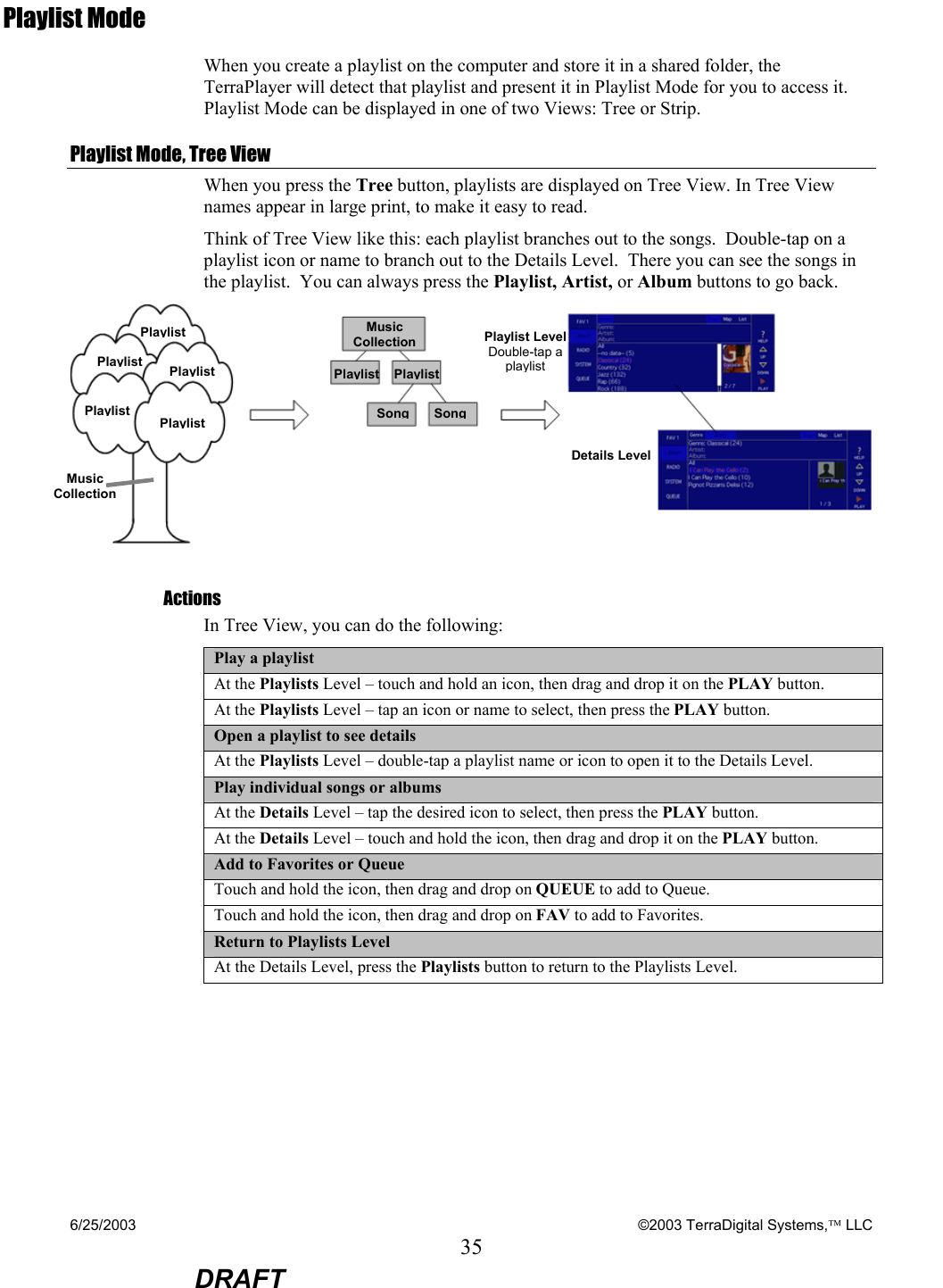 6/25/2003    ©2003 TerraDigital Systems, LLC 35  DRAFT Playlist Mode When you create a playlist on the computer and store it in a shared folder, the TerraPlayer will detect that playlist and present it in Playlist Mode for you to access it.  Playlist Mode can be displayed in one of two Views: Tree or Strip. Playlist Mode, Tree View When you press the Tree button, playlists are displayed on Tree View. In Tree View names appear in large print, to make it easy to read.   Think of Tree View like this: each playlist branches out to the songs.  Double-tap on a playlist icon or name to branch out to the Details Level.  There you can see the songs in the playlist.  You can always press the Playlist, Artist, or Album buttons to go back.   Actions In Tree View, you can do the following:  Play a playlist At the Playlists Level – touch and hold an icon, then drag and drop it on the PLAY button. At the Playlists Level – tap an icon or name to select, then press the PLAY button. Open a playlist to see details At the Playlists Level – double-tap a playlist name or icon to open it to the Details Level. Play individual songs or albums At the Details Level – tap the desired icon to select, then press the PLAY button. At the Details Level – touch and hold the icon, then drag and drop it on the PLAY button. Add to Favorites or Queue Touch and hold the icon, then drag and drop on QUEUE to add to Queue. Touch and hold the icon, then drag and drop on FAV to add to Favorites. Return to Playlists Level At the Details Level, press the Playlists button to return to the Playlists Level.   Playlist PlaylistPlaylistPlaylist Level Double-tap a playlistDetails LevelMusic  Collection Music  CollectionSongSongPlaylist Playlist Playlist Playlist 