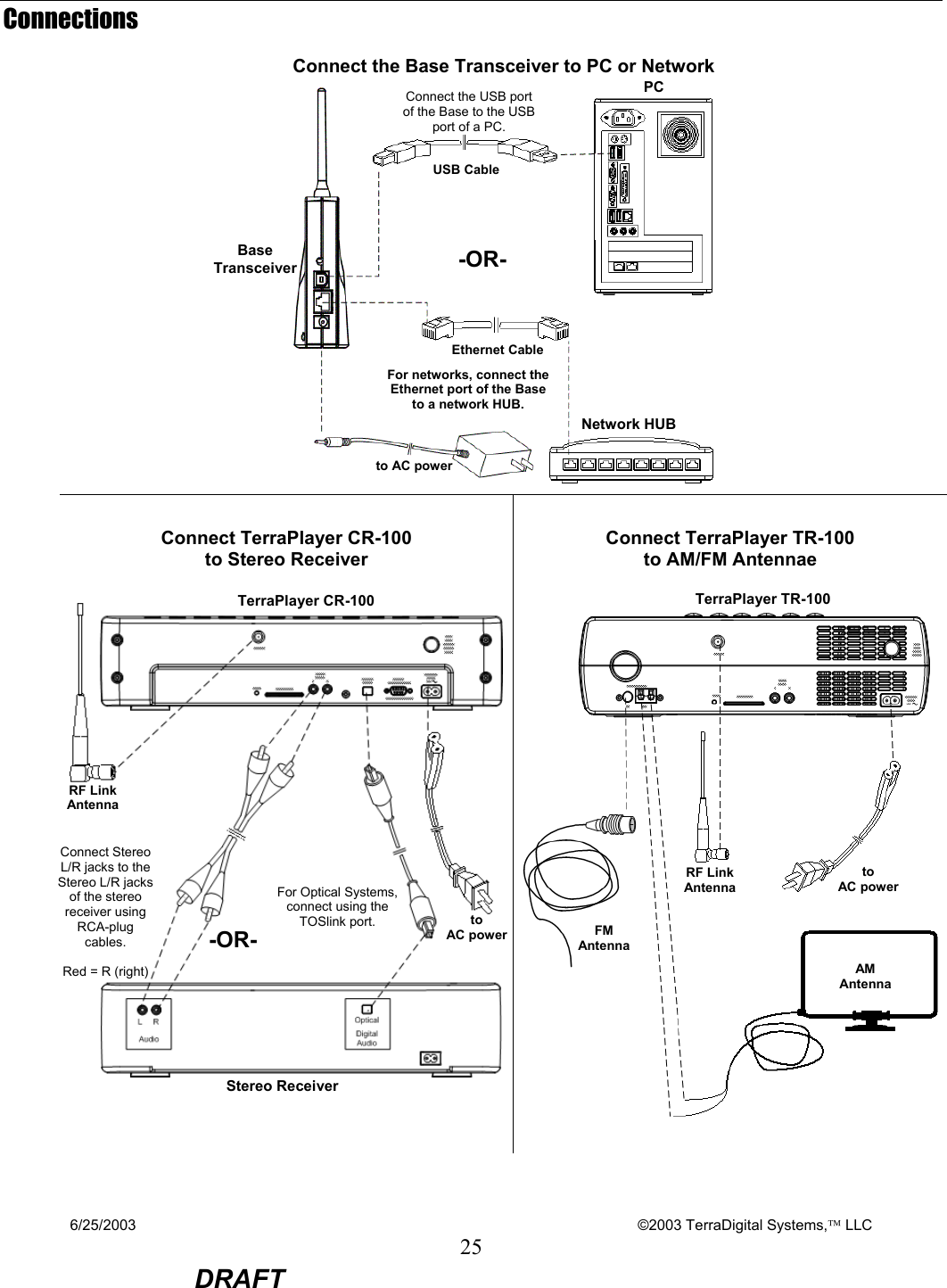 6/25/2003    ©2003 TerraDigital Systems, LLC 25  DRAFT Connections Connect the Base Transceiver to PC or Network   Connect TerraPlayer CR-100  to Stereo Receiver      Connect TerraPlayer TR-100  to AM/FM Antennae    For networks, connect the Ethernet port of the Base to a network HUB. Network HUBConnect the USB port of the Base to the USB port of a PC. PC USB CableEthernet Cable-OR-Base Transceiver to AC power For Optical Systems, connect using the TOSlink port. Connect Stereo L/R jacks to the Stereo L/R jacks of the stereo receiver using RCA-plug cables.  Red = R (right) to  AC power-OR- TerraPlayer CR-100 Stereo Receiver to  AC powerTerraPlayer TR-100 FM  AntennaAM  AntennaRF Link Antenna RF Link Antenna 