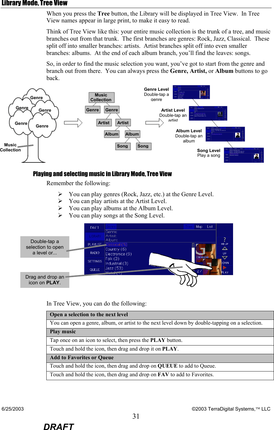 6/25/2003    ©2003 TerraDigital Systems, LLC 31  DRAFT Library Mode, Tree View When you press the Tree button, the Library will be displayed in Tree View.  In Tree View names appear in large print, to make it easy to read.   Think of Tree View like this: your entire music collection is the trunk of a tree, and music branches out from that trunk.  The first branches are genres: Rock, Jazz, Classical.  These split off into smaller branches: artists.  Artist branches split off into even smaller branches: albums.  At the end of each album branch, you’ll find the leaves: songs. So, in order to find the music selection you want, you’ve got to start from the genre and branch out from there.  You can always press the Genre, Artist, or Album buttons to go back.  Playing and selecting music in Library Mode, Tree View Remember the following: ¾ You can play genres (Rock, Jazz, etc.) at the Genre Level. ¾ You can play artists at the Artist Level. ¾ You can play albums at the Album Level. ¾ You can play songs at the Song Level.  In Tree View, you can do the following:  Open a selection to the next level You can open a genre, album, or artist to the next level down by double-tapping on a selection. Play music Tap once on an icon to select, then press the PLAY button. Touch and hold the icon, then drag and drop it on PLAY. Add to Favorites or Queue Touch and hold the icon, then drag and drop on QUEUE to add to Queue. Touch and hold the icon, then drag and drop on FAV to add to Favorites.  Genre Genre Genre Genre Genre GenreGenreGenre Level Double-tap a genreArtist Level Double-tap an artistAlbum Level Double-tap analbumSong Level Play a song  Music  Collection Music  CollectionArtistAlbumSongSongAlbumArtistDouble-tap a selection to open a level or... Drag and drop an icon on PLAY. 