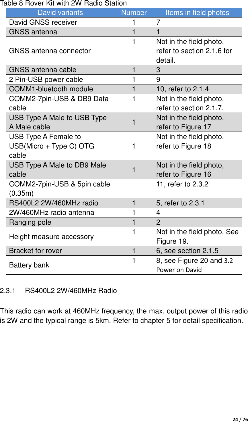  24 / 76  Table 8 Rover Kit with 2W Radio Station David variants Number Items in field photos David GNSS receiver 1 7 GNSS antenna 1 1 GNSS antenna connector 1 Not in the field photo, refer to section 2.1.6 for detail. GNSS antenna cable 1 3 2 Pin-USB power cable 1 9 COMM1-bluetooth module 1 10, refer to 2.1.4 COMM2-7pin-USB &amp; DB9 Data cable 1 Not in the field photo, refer to section 2.1.7. USB Type A Male to USB Type A Male cable 1 Not in the field photo, refer to Figure 17 USB Type A Female to USB(Micro + Type C) OTG cable 1 Not in the field photo, refer to Figure 18 USB Type A Male to DB9 Male cable 1 Not in the field photo, refer to Figure 16 COMM2-7pin-USB &amp; 5pin cable (0.35m)  11, refer to 2.3.2 RS400L2 2W/460MHz radio 1 5, refer to 2.3.1 2W/460MHz radio antenna 1 4 Ranging pole 1 2 Height measure accessory 1 Not in the field photo, See Figure 19. Bracket for rover 1 6, see section 2.1.5 Battery bank 1 8, see Figure 20 and 3.2 Power on David 2.3.1  RS400L2 2W/460MHz Radio This radio can work at 460MHz frequency, the max. output power of this radio is 2W and the typical range is 5km. Refer to chapter 5 for detail specification.     