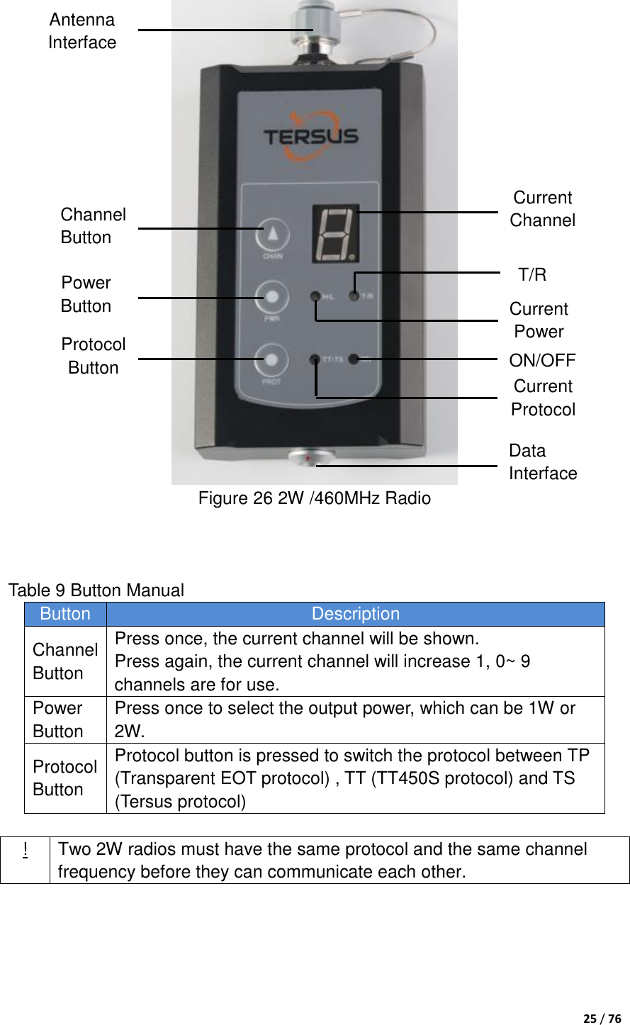  25 / 76   Figure 26 2W /460MHz Radio    Table 9 Button Manual Button   Description Channel   Button Press once, the current channel will be shown. Press again, the current channel will increase 1, 0~ 9 channels are for use. Power Button Press once to select the output power, which can be 1W or 2W. Protocol   Button Protocol button is pressed to switch the protocol between TP (Transparent EOT protocol) , TT (TT450S protocol) and TS (Tersus protocol)  ! Two 2W radios must have the same protocol and the same channel frequency before they can communicate each other.      Channel   Button Antenna   Interface Power Button Protocol Button Current Channel Current Power Current Protocol Data Interface ON/OFF T/R 