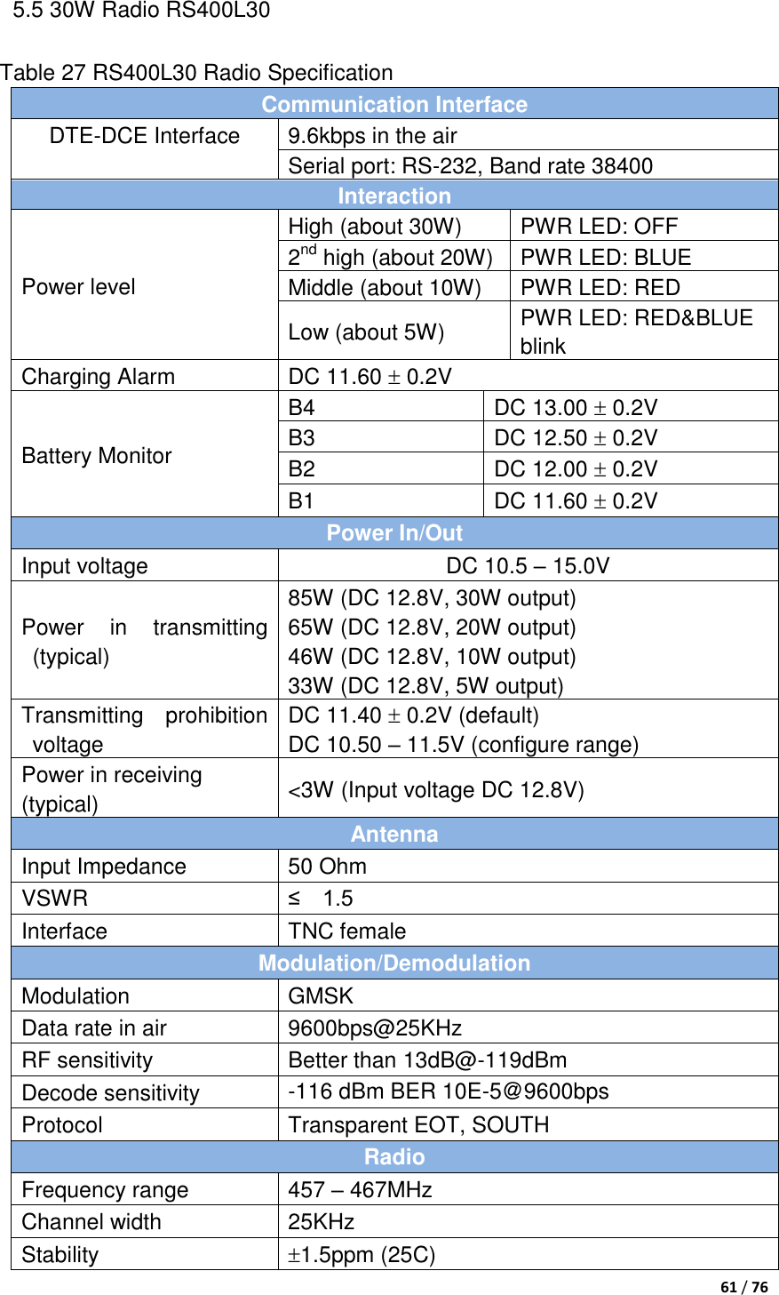  61 / 76  5.5 30W Radio RS400L30 Table 27 RS400L30 Radio Specification Communication Interface DTE-DCE Interface 9.6kbps in the air Serial port: RS-232, Band rate 38400 Interaction Power level High (about 30W) PWR LED: OFF 2nd high (about 20W) PWR LED: BLUE Middle (about 10W) PWR LED: RED Low (about 5W) PWR LED: RED&amp;BLUE blink Charging Alarm DC 11.60  0.2V Battery Monitor B4 DC 13.00  0.2V B3 DC 12.50  0.2V B2 DC 12.00  0.2V B1 DC 11.60  0.2V Power In/Out Input voltage DC 10.5 – 15.0V Power  in  transmitting (typical) 85W (DC 12.8V, 30W output) 65W (DC 12.8V, 20W output) 46W (DC 12.8V, 10W output) 33W (DC 12.8V, 5W output) Transmitting  prohibition voltage DC 11.40  0.2V (default) DC 10.50 – 11.5V (configure range) Power in receiving (typical) &lt;3W (Input voltage DC 12.8V) Antenna Input Impedance 50 Ohm VSWR ≤    1.5 Interface TNC female Modulation/Demodulation Modulation GMSK Data rate in air 9600bps@25KHz RF sensitivity Better than 13dB@-119dBm Decode sensitivity -116 dBm BER 10E-5＠9600bps Protocol Transparent EOT, SOUTH Radio Frequency range 457 – 467MHz Channel width 25KHz Stability 1.5ppm (25C) 