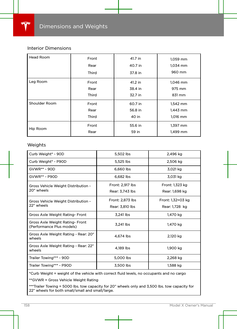 Interior DimensionsHead Room FrontRearThird41.7 in40.7 in37.8 in1,059 mm1,034 mm960 mmLeg Room FrontRearThird41.2 in38.4 in32.7 in1,046 mm975 mm831 mmShoulder Room FrontRearThird60.7 in56.8 in40 in1,542 mm1,443 mm1,016 mmHip Room FrontRear55.6 in59 in1,397 mm1,499 mmWeightsCurb Weight* - 90D 5,502 lbs 2,496 kgCurb Weight* - P90D 5,525 lbs 2,506 kgGVWR** - 90D 6,660 lbs 3,021 kgGVWR** - P90D 6,682 lbs 3,031 kgGross Vehicle Weight Distribution -20&quot; wheelsFront: 2,917 lbsRear: 3,743 lbsFront: 1,323 kgRear: 1,698 kgGross Vehicle Weight Distribution -22&quot; wheelsFront: 2,873 lbsRear: 3,810 lbsFront: 1,32=03 kgRear: 1,728  kgGross Axle Weight Rating- Front 3,241 lbs 1,470 kgGross Axle Weight Rating- Front(Performance Plus models) 3,241 lbs 1,470 kgGross Axle Weight Rating - Rear: 20&quot;wheels 4,674 lbs 2,120 kgGross Axle Weight Rating - Rear: 22&quot;wheels 4,189 lbs 1,900 kgTrailer Towing*** - 90D 5,000 lbs 2,268 kgTrailer Towing*** - P90D 3,500 lbs 1,588 kg*Curb Weight = weight of the vehicle with correct ﬂuid levels, no occupants and no cargo**GVWR = Gross Vehicle Weight Rating***Trailer Towing = 5000 lbs. tow capacity for 20” wheels only and 3,500 lbs. tow capacity for22” wheels for both small/small and small/large.Dimensions and Weights158 Model X Owner&apos;s Manual