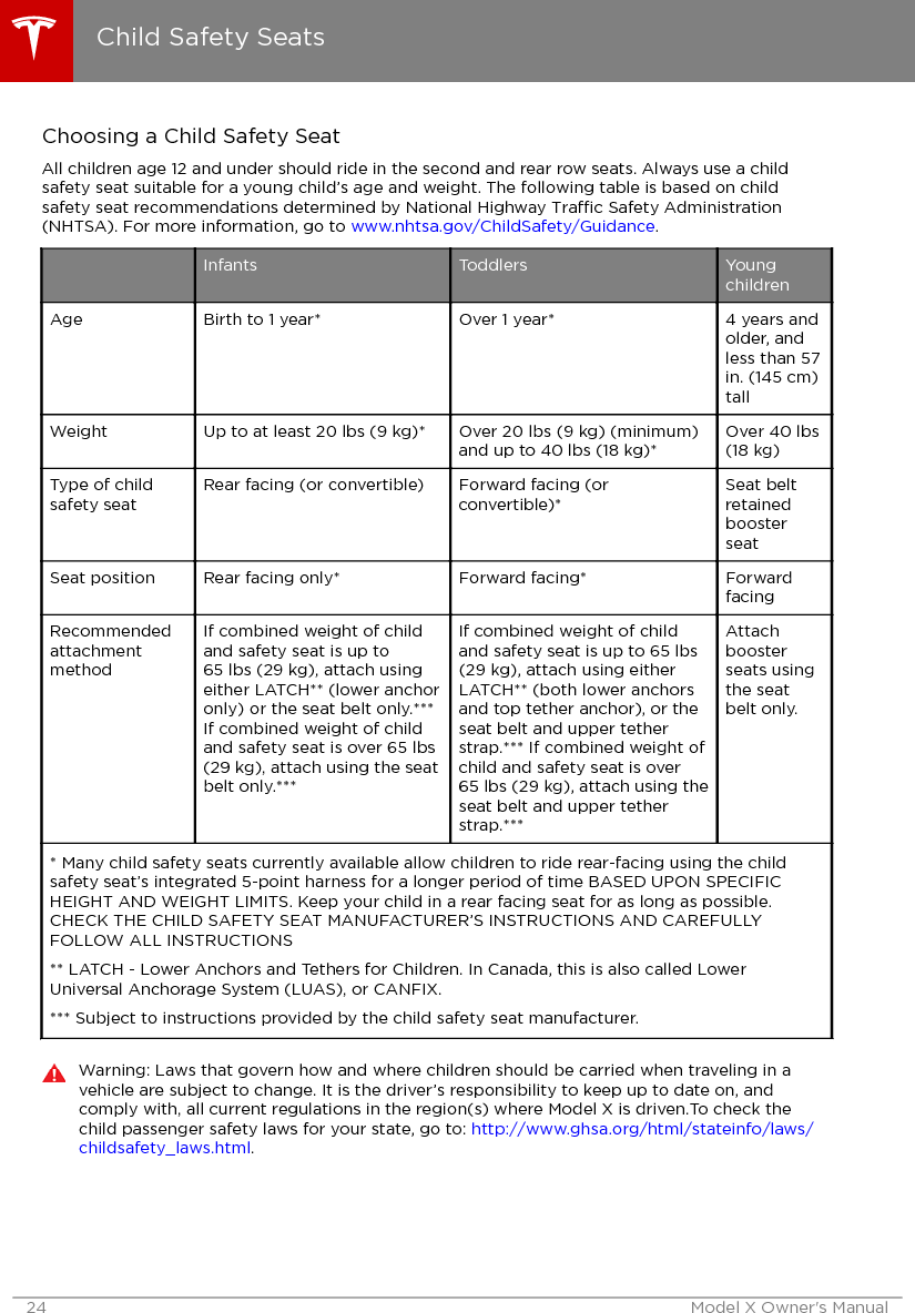 Choosing a Child Safety SeatAll children age 12 and under should ride in the second and rear row seats. Always use a childsafety seat suitable for a young child’s age and weight. The following table is based on childsafety seat recommendations determined by National Highway Trac Safety Administration(NHTSA). For more information, go to www.nhtsa.gov/ChildSafety/Guidance.Infants Toddlers YoungchildrenAge Birth to 1 year* Over 1 year* 4 years andolder, andless than 57in. (145 cm)tallWeight Up to at least 20 lbs (9 kg)* Over 20 lbs (9 kg) (minimum)and up to 40 lbs (18 kg)*Over 40 lbs(18 kg)Type of childsafety seatRear facing (or convertible) Forward facing (orconvertible)*Seat beltretainedboosterseatSeat position Rear facing only* Forward facing* ForwardfacingRecommendedattachmentmethodIf combined weight of childand safety seat is up to65 lbs (29 kg), attach usingeither LATCH** (lower anchoronly) or the seat belt only.***If combined weight of childand safety seat is over 65 lbs(29 kg), attach using the seatbelt only.***If combined weight of childand safety seat is up to 65 lbs(29 kg), attach using eitherLATCH** (both lower anchorsand top tether anchor), or theseat belt and upper tetherstrap.*** If combined weight ofchild and safety seat is over65 lbs (29 kg), attach using theseat belt and upper tetherstrap.***Attachboosterseats usingthe seatbelt only.* Many child safety seats currently available allow children to ride rear-facing using the childsafety seat’s integrated 5-point harness for a longer period of time BASED UPON SPECIFICHEIGHT AND WEIGHT LIMITS. Keep your child in a rear facing seat for as long as possible.CHECK THE CHILD SAFETY SEAT MANUFACTURER’S INSTRUCTIONS AND CAREFULLYFOLLOW ALL INSTRUCTIONS** LATCH - Lower Anchors and Tethers for Children. In Canada, this is also called LowerUniversal Anchorage System (LUAS), or CANFIX.*** Subject to instructions provided by the child safety seat manufacturer.Warning: Laws that govern how and where children should be carried when traveling in avehicle are subject to change. It is the driver’s responsibility to keep up to date on, andcomply with, all current regulations in the region(s) where Model X is driven.To check thechild passenger safety laws for your state, go to: http://www.ghsa.org/html/stateinfo/laws/childsafety_laws.html.Child Safety Seats24 Model X Owner&apos;s Manual