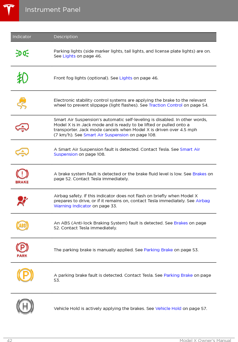 Indicator DescriptionParking lights (side marker lights, tail lights, and license plate lights) are on.See Lights on page 46.Front fog lights (optional). See Lights on page 46.Electronic stability control systems are applying the brake to the relevantwheel to prevent slippage (light ﬂashes). See Traction Control on page 54.Smart Air Suspension’s automatic self-leveling is disabled. In other words,Model X is in Jack mode and is ready to be lifted or pulled onto atransporter. Jack mode cancels when Model X is driven over 4.5 mph(7 km/h). See Smart Air Suspension on page 108.A Smart Air Suspension fault is detected. Contact Tesla. See Smart AirSuspension on page 108.A brake system fault is detected or the brake ﬂuid level is low. See Brakes onpage 52. Contact Tesla immediately.Airbag safety. If this indicator does not ﬂash on brieﬂy when Model Xprepares to drive, or if it remains on, contact Tesla immediately. See AirbagWarning Indicator on page 33.An ABS (Anti-lock Braking System) fault is detected. See Brakes on page52. Contact Tesla immediately.The parking brake is manually applied. See Parking Brake on page 53.A parking brake fault is detected. Contact Tesla. See Parking Brake on page53.Vehicle Hold is actively applying the brakes. See Vehicle Hold on page 57.Instrument Panel42 Model X Owner&apos;s Manual