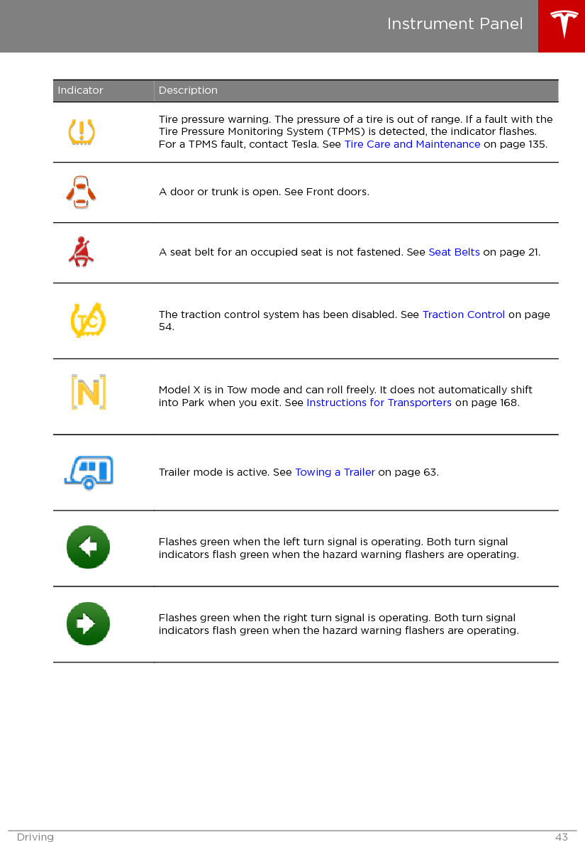 Indicator DescriptionTire pressure warning. The pressure of a tire is out of range. If a fault with theTire Pressure Monitoring System (TPMS) is detected, the indicator ﬂashes.For a TPMS fault, contact Tesla. See Tire Care and Maintenance on page 135.A door or trunk is open. See Front doors.A seat belt for an occupied seat is not fastened. See Seat Belts on page 21.The traction control system has been disabled. See Traction Control on page54.Model X is in Tow mode and can roll freely. It does not automatically shiftinto Park when you exit. See Instructions for Transporters on page 168.Trailer mode is active. See Towing a Trailer on page 63.Flashes green when the left turn signal is operating. Both turn signalindicators ﬂash green when the hazard warning ﬂashers are operating.Flashes green when the right turn signal is operating. Both turn signalindicators ﬂash green when the hazard warning ﬂashers are operating.Instrument PanelDriving 43
