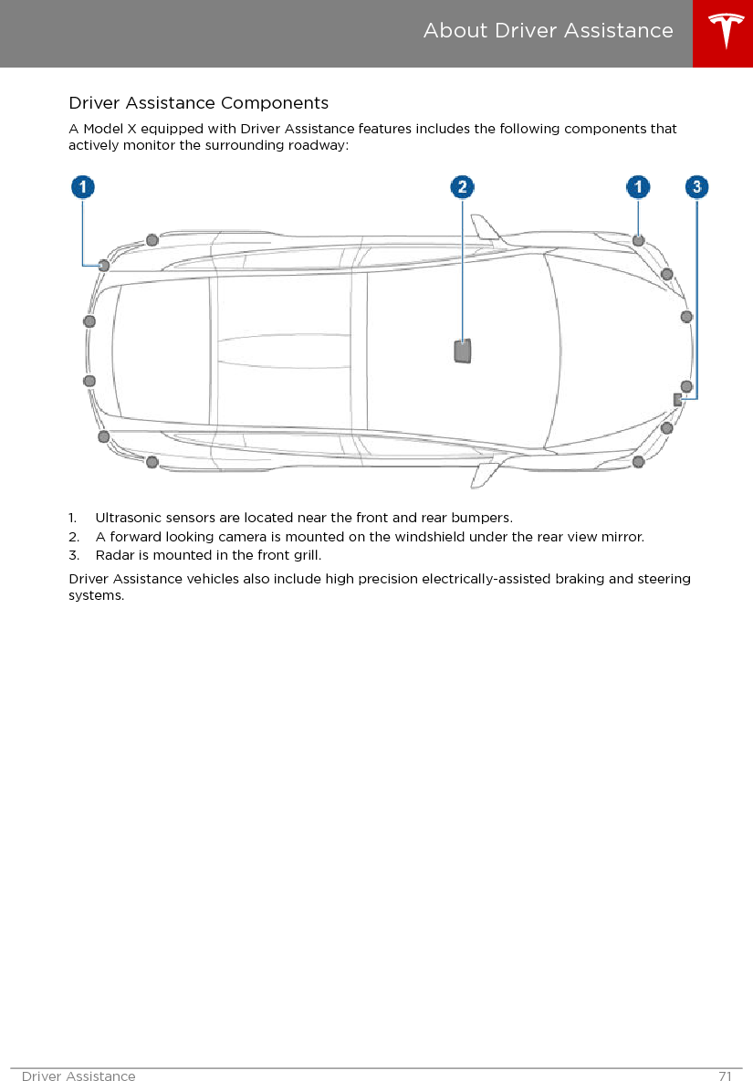 Driver Assistance ComponentsA Model X equipped with Driver Assistance features includes the following components thatactively monitor the surrounding roadway:1. Ultrasonic sensors are located near the front and rear bumpers.2. A forward looking camera is mounted on the windshield under the rear view mirror.3. Radar is mounted in the front grill.Driver Assistance vehicles also include high precision electrically-assisted braking and steeringsystems.About Driver AssistanceDriver Assistance 71