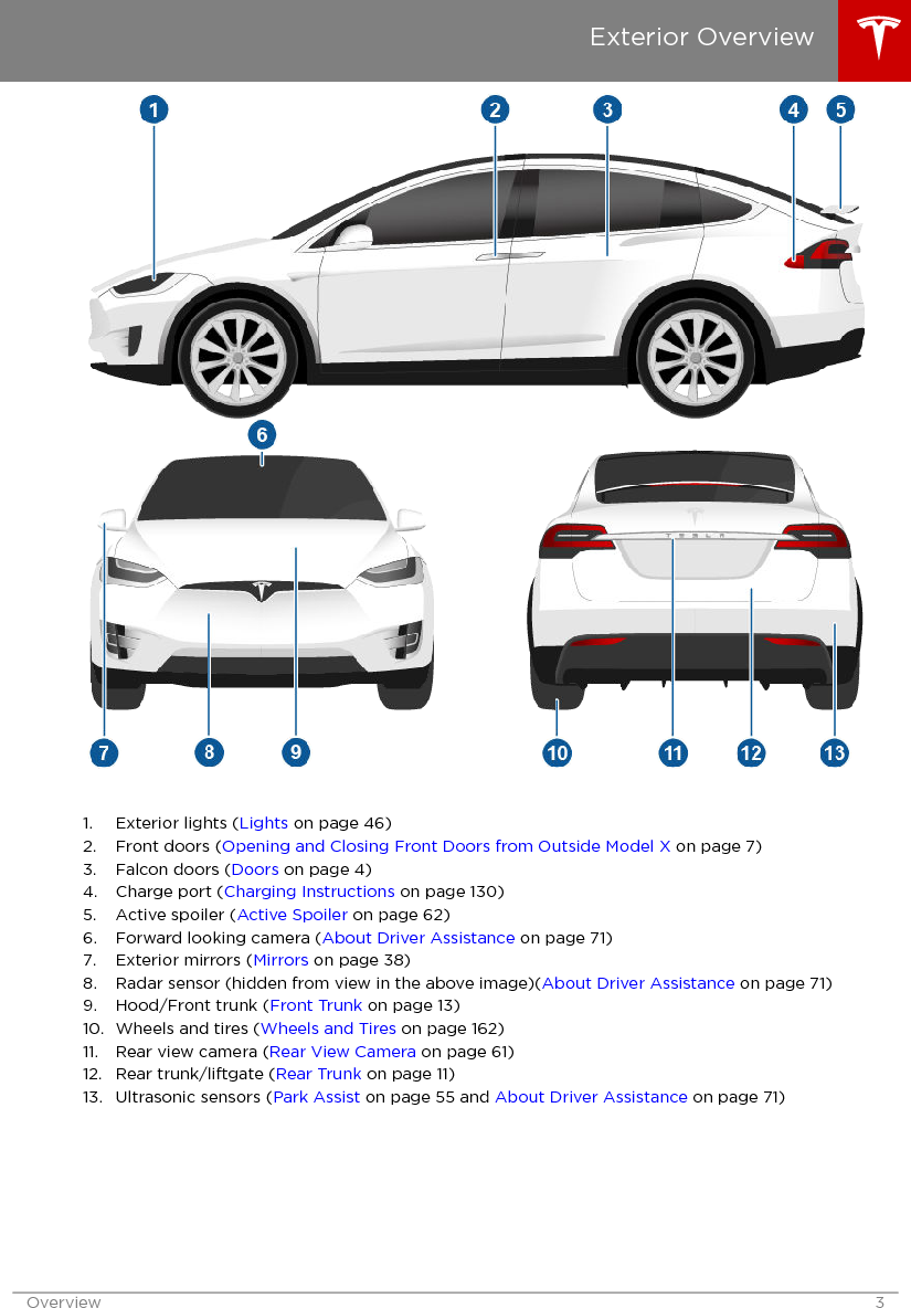 1. Exterior lights (Lights on page 46)2. Front doors (Opening and Closing Front Doors from Outside Model X on page 7)3. Falcon doors (Doors on page 4)4. Charge port (Charging Instructions on page 130)5. Active spoiler (Active Spoiler on page 62)6. Forward looking camera (About Driver Assistance on page 71)7. Exterior mirrors (Mirrors on page 38)8. Radar sensor (hidden from view in the above image)(About Driver Assistance on page 71)9. Hood/Front trunk (Front Trunk on page 13)10. Wheels and tires (Wheels and Tires on page 162)11. Rear view camera (Rear View Camera on page 61)12. Rear trunk/liftgate (Rear Trunk on page 11)13. Ultrasonic sensors (Park Assist on page 55 and About Driver Assistance on page 71)Exterior OverviewOverview 3