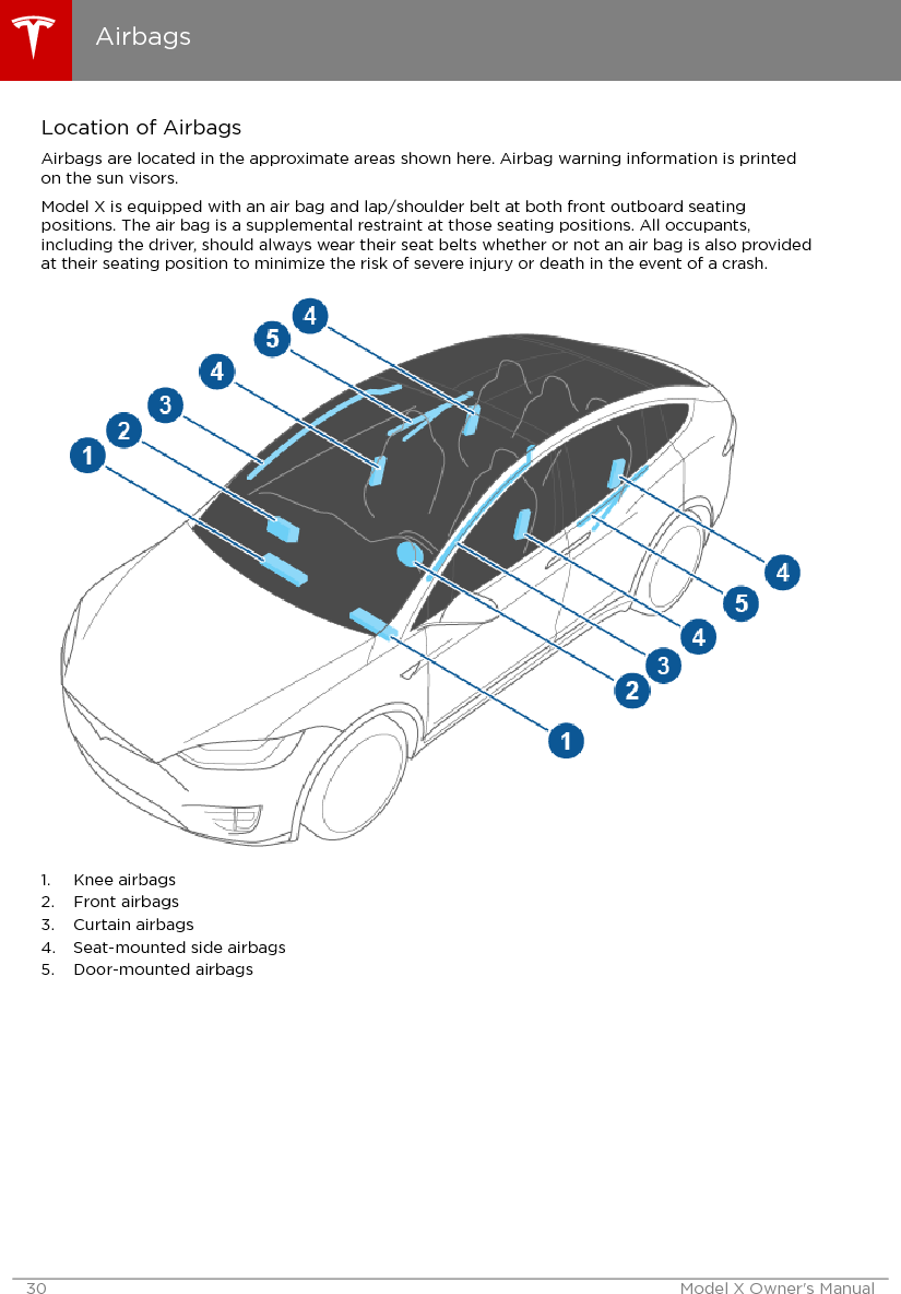 Location of AirbagsAirbags are located in the approximate areas shown here. Airbag warning information is printedon the sun visors.Model X is equipped with an air bag and lap/shoulder belt at both front outboard seatingpositions. The air bag is a supplemental restraint at those seating positions. All occupants,including the driver, should always wear their seat belts whether or not an air bag is also providedat their seating position to minimize the risk of severe injury or death in the event of a crash.1. Knee airbags2. Front airbags3. Curtain airbags4. Seat-mounted side airbags5. Door-mounted airbagsAirbags30 Model X Owner&apos;s Manual