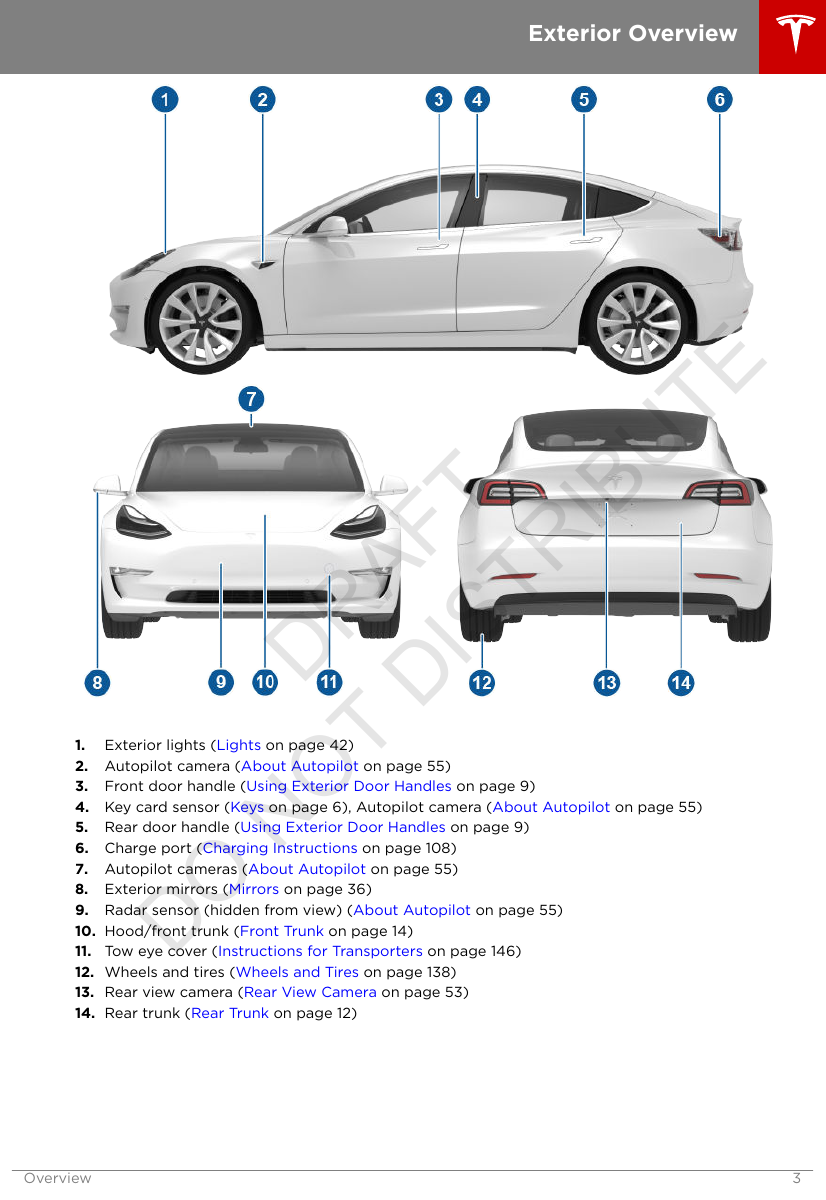 1. Exterior lights (Lights on page 42)2. Autopilot camera (About Autopilot on page 55)3. Front door handle (Using Exterior Door Handles on page 9)4. Key card sensor (Keys on page 6), Autopilot camera (About Autopilot on page 55)5. Rear door handle (Using Exterior Door Handles on page 9)6. Charge port (Charging Instructions on page 108)7. Autopilot cameras (About Autopilot on page 55)8. Exterior mirrors (Mirrors on page 36)9. Radar sensor (hidden from view) (About Autopilot on page 55)10. Hood/front trunk (Front Trunk on page 14)11. Tow eye cover (Instructions for Transporters on page 146)12. Wheels and tires (Wheels and Tires on page 138)13. Rear view camera (Rear View Camera on page 53)14. Rear trunk (Rear Trunk on page 12)Exterior OverviewOverview 3DRAFT DO NOT DISTRIBUTE