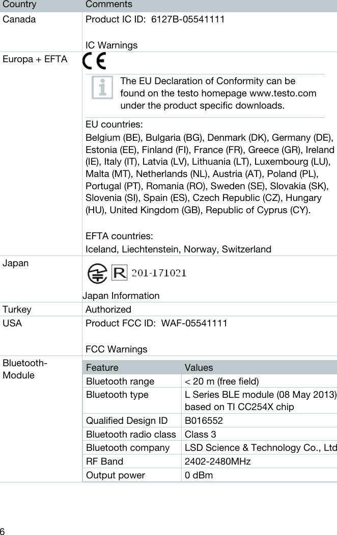  6 Country  Comments Canada  Product IC ID:  6127B-05541111   IC Warnings Europa + EFTA    The EU Declaration of Conformity can be found on the testo homepage www.testo.com under the product specific downloads. EU countries:  Belgium (BE), Bulgaria (BG), Denmark (DK), Germany (DE), Estonia (EE), Finland (FI), France (FR), Greece (GR), Ireland (IE), Italy (IT), Latvia (LV), Lithuania (LT), Luxembourg (LU), Malta (MT), Netherlands (NL), Austria (AT), Poland (PL), Portugal (PT), Romania (RO), Sweden (SE), Slovakia (SK), Slovenia (SI), Spain (ES), Czech Republic (CZ), Hungary (HU), United Kingdom (GB), Republic of Cyprus (CY).   EFTA countries:  Iceland, Liechtenstein, Norway, Switzerland Japan  Japan Information Turkey Authorized USA  Product FCC ID:  WAF-05541111  FCC Warnings Bluetooth-Module  Feature  Values Bluetooth range  < 20 m (free field)  Bluetooth type  L Series BLE module (08 May 2013) based on TI CC254X chip Qualified Design ID  B016552 Bluetooth radio class  Class 3 Bluetooth company   LSD Science &amp; Technology Co., Ltd  RF Band  2402-2480MHz Output power  0 dBm     