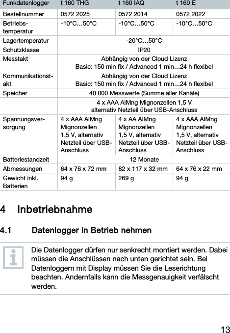 13   Funkdatenlogger  t 160 THG  t 160 IAQ  t 160 E Bestellnummer  0572 2025  0572 2014  0572 2022 Betriebs-temperatur -10&deg;C&hellip;50&deg;C -10&deg;C&hellip;50&deg;C -10&deg;C&hellip;50&deg;C Lagertemperatur -20&deg;C&hellip;50&deg;C Schutzklasse IP20 Messtakt  Abh&auml;ngig von der Cloud Lizenz Basic: 150 min fix / Advanced 1 min&hellip;24 h flexibel Kommunikationst-akt Abh&auml;ngig von der Cloud Lizenz Basic: 150 min fix / Advanced 1 min&hellip;24 h flexibel Speicher  40 000 Messwerte (Summe aller Kan&auml;le)   4 x AAA AlMng Mignonzellen 1,5 V alternativ Netzteil &uuml;ber USB-Anschluss Spannungsver-sorgung 4 x AAA AlMng Mignonzellen  1,5 V, alternativ Netzteil &uuml;ber USB-Anschluss 4 x AA AlMng Mignonzellen  1,5 V, alternativ Netzteil &uuml;ber USB-Anschluss 4 x AAA AlMng Mignonzellen  1,5 V, alternativ Netzteil &uuml;ber USB-Anschluss Batteriestandzeit 12 Monate Abmessungen  64 x 76 x 72 mm  82 x 117 x 32 mm  64 x 76 x 22 mm Gewicht inkl. Batterien 94 g  269 g  94 g 4 Inbetriebnahme 4.1 Datenlogger in Betrieb nehmen   Die Datenlogger d&uuml;rfen nur senkrecht montiert werden. Dabei m&uuml;ssen die Anschl&uuml;ssen nach unten gerichtet sein. Bei Datenloggern mit Display m&uuml;ssen Sie die Leserichtung beachten. Andernfalls kann die Messgenauigkeit verf&auml;lscht werden.  