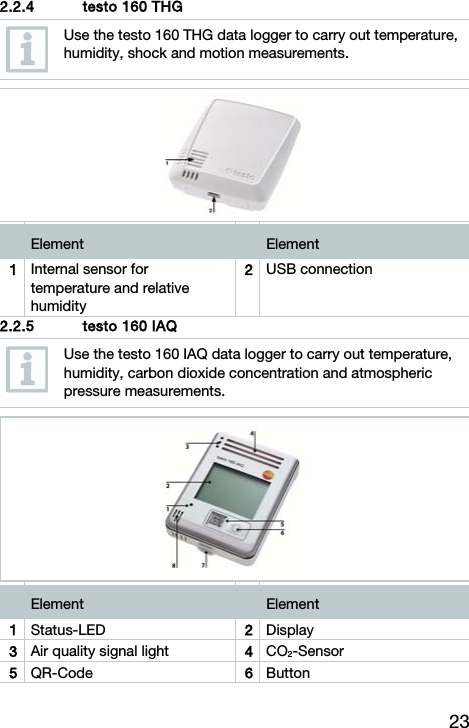 23   2.2.4 testo 160 THG    Use the testo 160 THG data logger to carry out temperature, humidity, shock and motion measurements.    Element   Element 1  Internal sensor for temperature and relative humidity 2USB connection 2.2.5 testo 160 IAQ    Use the testo 160 IAQ data logger to carry out temperature, humidity, carbon dioxide concentration and atmospheric pressure measurements.    Element   Element 1  Status-LED  2Display 3  Air quality signal light  4CO2-Sensor 5  QR-Code  6Button 
