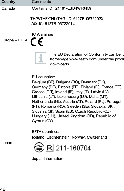 46 Country  Comments Canada  Contains IC : 21461-LSD4WF0459  TH/E/THE/THL/THG: IC: 6127B-0572202X IAQ: IC: 6127B-05722014  IC Warnings Europa + EFTA    The EU Declaration of Conformity can be fohomepage www.testo.com under the produdownloads. EU countries:  Belgium (BE), Bulgaria (BG), Denmark (DK), Germany (DE), Estonia (EE), Finland (FI), France (FR), Greece (GR), Ireland (IE), Italy (IT), Latvia (LV), Lithuania (LT), Luxembourg (LU), Malta (MT), Netherlands (NL), Austria (AT), Poland (PL), Portugal (PT), Romania (RO), Sweden (SE), Slovakia (SK), Slovenia (SI), Spain (ES), Czech Republic (CZ), Hungary (HU), United Kingdom (GB), Republic of Cyprus (CY).   EFTA countries:  Iceland, Liechtenstein, Norway, Switzerland Japan  Japan Information 