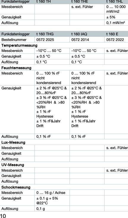 10 Funkdatenlogger  t 160 TH  t 160 THE  t 160 THL Messbereich    s. ext. F&uuml;hler  0 &hellip; 10 000 mW/m2 Genauigkeit   &plusmn; 5% Aufl&ouml;sung   0,1 mW/m2  Funkdatenlogger  t 160 THG  t 160 IAQ  t 160 E Bestellnummer  0572 2025  0572 2014  0572 2022 Temperaturmessung Messbereich  -10&deg;C &hellip; 50 &deg;C  -10&deg;C &hellip; 50 &deg;C  s. ext. F&uuml;hler Genauigkeit  &plusmn; 0.5 &deg;C  &plusmn; 0.5 &deg;C   Aufl&ouml;sung  0,1 &deg;C  0,1 &deg;C   Feuchtemessung Messbereich  0 &hellip; 100 % rF nicht kondensierend 0 &hellip; 100 % rF nicht kondensierend s. ext. F&uuml;hler Genauigkeit  &plusmn; 2 % rF @25&deg;C &amp; 20....80%rF &plusmn; 3 % rF @25&deg;C &amp; <20%RH  &amp;  >80%RH &plusmn; 1 % rF Hysterese &plusmn; 1 % rF&amp;Jahr Drift  &plusmn; 2 % rF @25&deg;C &amp; 20....80%rF &plusmn; 3 % rF @25&deg;C &amp; <20%RH  &amp;  >80%RH &plusmn; 1 % rF Hysterese &plusmn; 1 % rF&amp;Jahr Drift   Aufl&ouml;sung  0,1 % rF  0,1 % rF   Lux-Messung Messbereich   s. ext. F&uuml;hler Genauigkeit    Aufl&ouml;sung    UV-Messung Messbereich   s. ext. F&uuml;hler Genauigkeit    Aufl&ouml;sung    Schockmessung Messbereich  0 &hellip; 16 g / Achse     Genauigkeit  &plusmn; 0.1 g + 5% @22&deg;C   Aufl&ouml;sung 0,1 g     