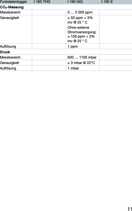 11 Funkdatenlogger  t 160 THG  t 160 IAQ  t 160 E CO2-Messung Messbereich    0 &hellip; 5 000 ppm    Genauigkeit    &plusmn; 50 ppm + 3% mv @ 25 &deg; C Ohne externe Stromversorgung: &plusmn; 100 ppm + 3% mv @ 25 &deg; C  Aufl&ouml;sung   1 ppm   Druck Messbereich    600 &hellip; 1100 mbar   Genauigkeit    &plusmn; 3 mbar @ 22&deg;C   Aufl&ouml;sung   1 mbar      