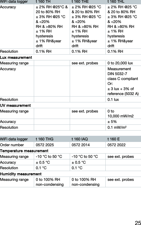 25 WiFi data logger  t 160 TH  t 160 THE  t 160 THL Accuracy  &plusmn; 2% RH @25&deg;C &amp; 20 to 80% RH &plusmn; 3% RH @25 &deg;C &amp; <20% RH &amp; >80% RH &plusmn; 1% RH hysteresis &plusmn; 1% RH&amp;year drift &plusmn; 2% RH @25 &deg;C &amp; 20 to 80% RH &plusmn; 3% RH @25 &deg;C &amp; <20% RH &amp; >80% RH &plusmn; 1% RH hysteresis &plusmn; 1% RH&amp;year drift &plusmn; 2% RH @25 &deg;C &amp; 20 to 80% RH &plusmn; 3% RH @25 &deg;C &amp; <20% RH &amp; >80% RH &plusmn; 1% RH hysteresis &plusmn; 1% RH&amp;year drift Resolution  0.1% RH  0.1% RH  0.1% RH Lux measurement Measuring range    see ext. probes  0 to 20,000 lux Accuracy   Measurement  DIN 5032-7  class C compliant Or: &plusmn; 3 lux + 3% of reference (5032 A) Resolution   0.1 lux UV measurement Measuring range    see ext. probes  0 to 10,000 mW/m2 Accuracy   &plusmn; 5% Resolution   0.1 mW/m2  WiFi data logger  t 160 THG  t 160 IAQ  t 160 E Order number  0572 2025  0572 2014  0572 2022 Temperature measurement Measuring range  -10 &deg;C to 50 &deg;C  -10 &deg;C to 50 &deg;C  see ext. probes Accuracy  &plusmn; 0.5 &deg;C  &plusmn; 0.5 &deg;C   Resolution  0.1 &deg;C  0.1 &deg;C   Humidity measurement Measuring range  0 to 100% RH non-condensing 0 to 100% RH non-condensing see ext. probes 