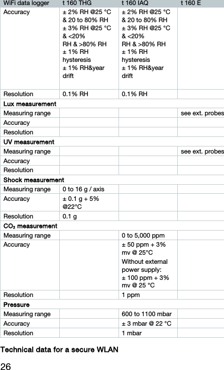 26 WiFi data logger  t 160 THG  t 160 IAQ  t 160 E Accuracy  &plusmn; 2% RH @25 &deg;C &amp; 20 to 80% RH &plusmn; 3% RH @25 &deg;C &amp; <20% RH &amp; >80% RH &plusmn; 1% RH hysteresis &plusmn; 1% RH&amp;year drift  &plusmn; 2% RH @25 &deg;C &amp; 20 to 80% RH &plusmn; 3% RH @25 &deg;C &amp; <20% RH &amp; >80% RH &plusmn; 1% RH hysteresis &plusmn; 1% RH&amp;year drift   Resolution  0.1% RH  0.1% RH   Lux measurement Measuring range      see ext. probes Accuracy    Resolution    UV measurement Measuring range      see ext. probes Accuracy    Resolution    Shock measurement Measuring range  0 to 16 g / axis     Accuracy  &plusmn; 0.1 g + 5% @22&deg;C   Resolution 0.1 g     CO2 measurement Measuring range    0 to 5,000 ppm    Accuracy    &plusmn; 50 ppm + 3% mv @ 25&deg;C Without external power supply: &plusmn; 100 ppm + 3% mv @ 25 &deg;C  Resolution   1 ppm   Pressure Measuring range    600 to 1100 mbar   Accuracy    &plusmn; 3 mbar @ 22 &deg;C   Resolution   1 mbar    Technical data for a secure WLAN 