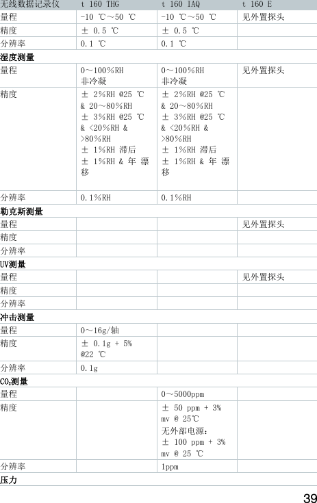 39 无线数据记录仪  t 160 THG  t 160 IAQ  t 160 E 量程  -10 ℃～50 ℃  -10 ℃～50 ℃  见外置探头 精度  &plusmn; 0.5 ℃  &plusmn; 0.5 ℃   分辨率  0.1 ℃  0.1 ℃   湿度测量 量程  0～100％RH 非冷凝 0～100％RH 非冷凝 见外置探头 精度  &plusmn; 2％RH @25 ℃ &amp; 20～80％RH &plusmn; 3％RH @25 ℃ &amp; <20％RH &amp; >80％RH &plusmn; 1％RH 滞后 &plusmn; 1％RH &amp; 年 漂移  &plusmn; 2％RH @25 ℃ &amp; 20～80％RH &plusmn; 3％RH @25 ℃ &amp; <20％RH &amp; >80％RH &plusmn; 1％RH 滞后 &plusmn; 1％RH &amp; 年 漂移   分辨率  0.1％RH  0.1％RH   勒克斯测量 量程      见外置探头 精度       分辨率       UV测量 量程      见外置探头 精度       分辨率       冲击测量 量程  0～16g/轴     精度  &plusmn; 0.1g + 5% @22 ℃   分辨率  0.1g     CO2测量 量程    0～5000ppm    精度    &plusmn; 50 ppm + 3% mv @ 25℃ 无外部电源： &plusmn; 100 ppm + 3% mv @ 25 ℃  分辨率    1ppm   压力 