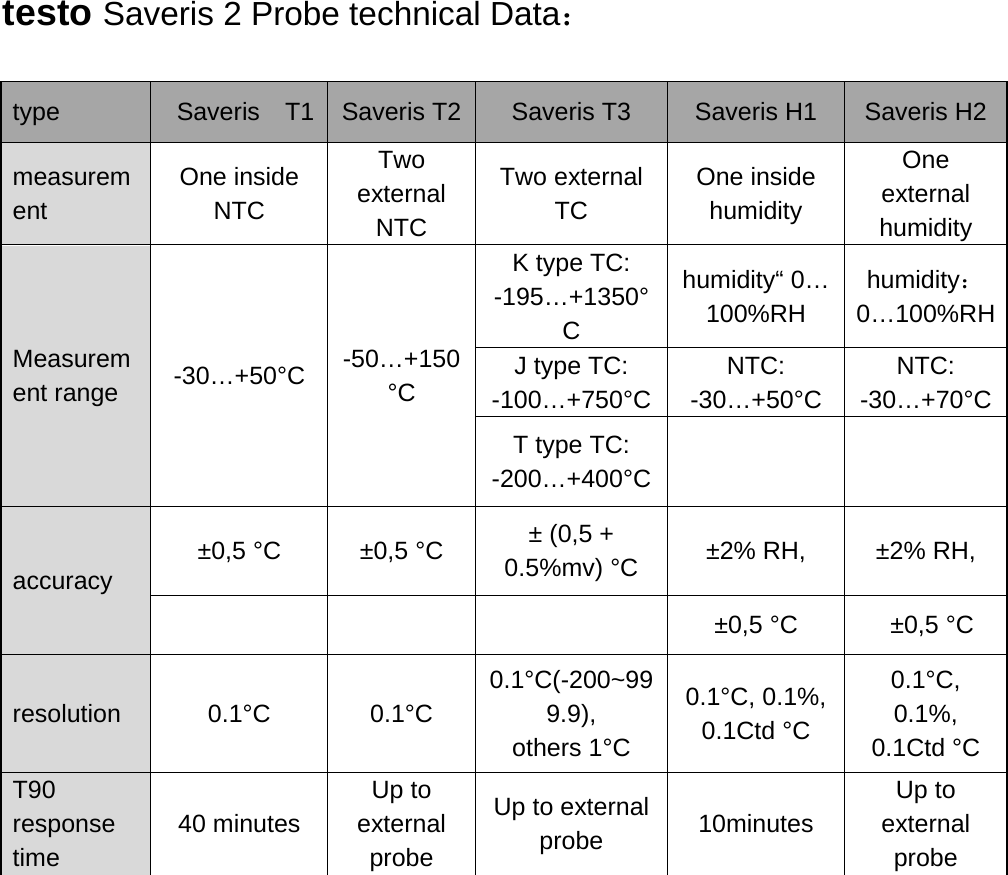 testo Saveris 2 Probe technical Data：  type  Saveris  T1 Saveris T2  Saveris T3  Saveris H1  Saveris H2  measurement One inside NTC Two external NTC Two external TC One inside humidity One external humidity Measurement range -30&hellip;+50&deg;C -50&hellip;+150&deg;C K type TC: -195&hellip;+1350&deg;C humidity&ldquo; 0&hellip;100%RH humidity：0&hellip;100%RH J type TC: -100&hellip;+750&deg;C NTC: -30&hellip;+50&deg;C NTC: -30&hellip;+70&deg;C T type TC: -200&hellip;+400&deg;C     accuracy &plusmn;0,5 &deg;C &plusmn;0,5 &deg;C &plusmn; (0,5 + 0.5%mv) &deg;C &plusmn;2% RH,   &plusmn;2% RH,       &plusmn;0,5 &deg;C    &plusmn;0,5 &deg;C resolution 0.1&deg;C 0.1&deg;C 0.1&deg;C(-200~999.9),   others 1&deg;C 0.1&deg;C, 0.1%, 0.1Ctd &deg;C 0.1&deg;C, 0.1%, 0.1Ctd &deg;C T90 response time 40 minutes Up to external probe Up to external probe 10minutes Up to external probe                