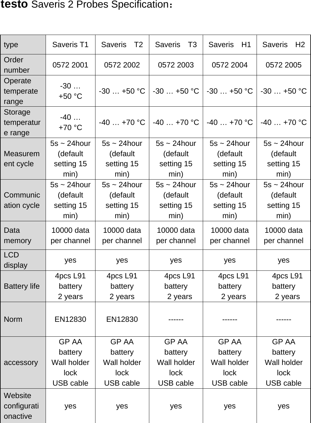 testo Saveris 2 Probes Specification：  type Saveris T1 Saveris  T2  Saveris  T3  Saveris  H1  Saveris  H2  Order number 0572 2001 0572 2002 0572 2003 0572 2004 0572 2005 Operate temperate range -30 &hellip; +50 &deg;C -30 &hellip; +50 &deg;C  -30 &hellip; +50 &deg;C  -30 &hellip; +50 &deg;C  -30 &hellip; +50 &deg;C Storage temperature range -40 &hellip; +70 &deg;C -40 &hellip; +70 &deg;C  -40 &hellip; +70 &deg;C  -40 &hellip; +70 &deg;C  -40 &hellip; +70 &deg;C Measurement cycle 5s ~ 24hour (default setting 15 min)   5s ~ 24hour (default setting 15 min)   5s ~ 24hour (default setting 15 min)   5s ~ 24hour (default setting 15 min)   5s ~ 24hour (default setting 15 min)   Communication cycle   5s ~ 24hour (default setting 15 min)   5s ~ 24hour (default setting 15 min)   5s ~ 24hour (default setting 15 min)   5s ~ 24hour (default setting 15 min)   5s ~ 24hour (default setting 15 min)   Data memory 10000 data per channel 10000 data per channel 10000 data per channel 10000 data per channel 10000 data per channel LCD display yes yes yes yes yes Battery life 4pcs L91 battery   2 years 4pcs L91 battery 2 years 4pcs L91 battery 2 years 4pcs L91 battery 2 years 4pcs L91 battery 2 years Norm EN12830 EN12830 ------ ------ ------ accessory GP AA battery Wall holder lock USB cable GP AA battery Wall holder lock USB cable GP AA battery Wall holder lock USB cable GP AA battery Wall holder lock USB cable GP AA battery Wall holder lock USB cable Website configurationactive yes yes yes yes yes  