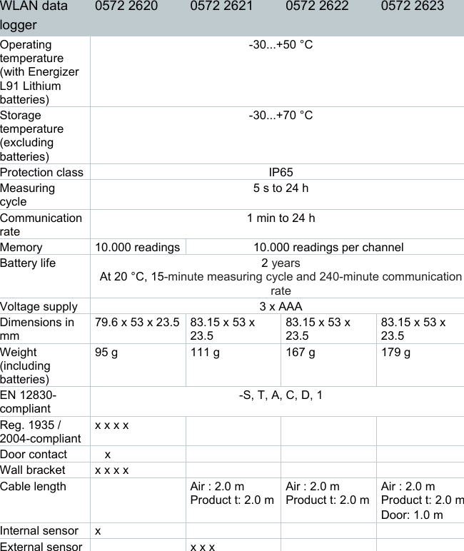 WLAN data logger 0572 2620  0572 2621  0572 2622  0572 2623 Operating temperature (with Energizer L91 Lithium batteries) -30...+50 &deg;C Storage temperature (excluding batteries) -30...+70 &deg;C Protection class  IP65 Measuring cycle 5 s to 24 h Communication rate 1 min to 24 h Memory  10.000 readings 10.000 readings per channel Battery life  2 years  At 20 &deg;C, 15-minute measuring cycle and 240-minute communication rate Voltage supply  3 x AAA Dimensions in mm 79.6 x 53 x 23.5 83.15 x 53 x 23.5 83.15 x 53 x 23.5 83.15 x 53 x 23.5 Weight (including batteries) 95 g  111 g  167 g  179 g EN 12830-compliant -S, T, A, C, D, 1 Reg. 1935 / 2004-compliant x x x x Door contact    x Wall bracket x x x x Cable length    Air : 2.0 m Product t: 2.0 m Air : 2.0 m Product t: 2.0 mAir : 2.0 m Product t: 2.0 m Door: 1.0 m Internal sensor x    External sensor   x x x    