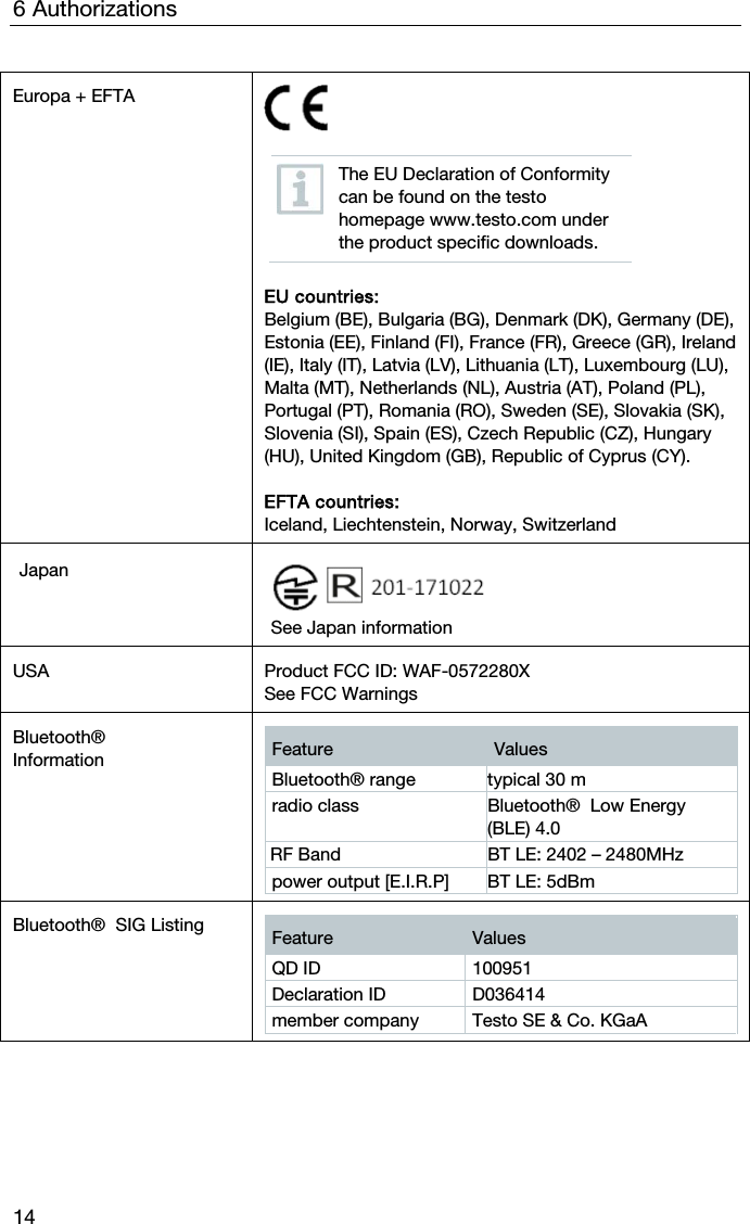 6 Authorizations 14 Europa + EFTA     The EU Declaration of Conformity can be found on the testo homepage www.testo.com under the product specific downloads.  EU countries:  Belgium (BE), Bulgaria (BG), Denmark (DK), Germany (DE), Estonia (EE), Finland (FI), France (FR), Greece (GR), Ireland (IE), Italy (IT), Latvia (LV), Lithuania (LT), Luxembourg (LU), Malta (MT), Netherlands (NL), Austria (AT), Poland (PL), Portugal (PT), Romania (RO), Sweden (SE), Slovakia (SK), Slovenia (SI), Spain (ES), Czech Republic (CZ), Hungary (HU), United Kingdom (GB), Republic of Cyprus (CY).   EFTA countries:  Iceland, Liechtenstein, Norway, Switzerland Japan  See Japan information USA  Product FCC ID: WAF-0572280X See FCC Warnings Bluetooth&reg;   Information  Feature  Values Bluetooth&reg; range  typical 30 m radio class  Bluetooth&reg;  Low Energy (BLE) 4.0  RF Band  BT LE: 2402 &ndash; 2480MHz power output [E.I.R.P]  BT LE: 5dBm  Bluetooth&reg;  SIG Listing  Feature  Values QD ID  100951 Declaration ID  D036414 member company  Testo SE &amp; Co. KGaA  