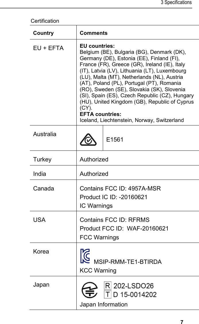 3 Specifications   7 Certification Country Comments EU + EFTA  EU countries:  Belgium (BE), Bulgaria (BG), Denmark (DK), Germany (DE), Estonia (EE), Finland (FI), France (FR), Greece (GR), Ireland (IE), Italy (IT), Latvia (LV), Lithuania (LT), Luxembourg (LU), Malta (MT), Netherlands (NL), Austria (AT), Poland (PL), Portugal (PT), Romania (RO), Sweden (SE), Slovakia (SK), Slovenia (SI), Spain (ES), Czech Republic (CZ), Hungary (HU), United Kingdom (GB), Republic of Cyprus (CY).  EFTA countries:  Iceland, Liechtenstein, Norway, Switzerland Australia  E1561 Turkey Authorized India Authorized Canada  Contains FCC ID: 4957A-MSR Product IC ID: -20160621 IC Warnings USA  Contains FCC ID: RFRMS Product FCC ID:  WAF-20160621 FCC Warnings Korea   MSIP-RMM-TE1-BTIRDA  KCC Warning Japan  Japan Information 