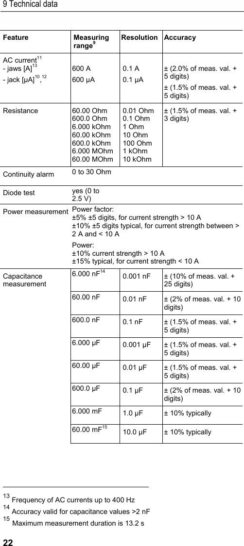 9 Technical data 22 Feature  Measuring range9 Resolution Accuracy AC current11 - jaws [A]13 - jack [&mu;A]10,12  600 A 600 &mu;A  0.1 A 0.1 &mu;A  &plusmn; (2.0% of meas. val. + 5 digits) &plusmn; (1.5% of meas. val. + 5 digits) Resistance 60.00 Ohm 600.0 Ohm 6.000 kOhm 60.00 kOhm 600.0 kOhm 6.000 MOhm60.00 MOhm 0.01 Ohm 0.1 Ohm 1 Ohm 10 Ohm 100 Ohm 1 kOhm 10 kOhm &plusmn; (1.5% of meas. val. + 3 digits) Continuity alarm  0 to 30 Ohm    Diode test  yes (0 to 2.5 V)    Power measurement  Power factor: &plusmn;5% &plusmn;5 digits, for current strength > 10 A &plusmn;10% &plusmn;5 digits typical, for current strength between > 2 A and < 10 A Power: &plusmn;10% current strength > 10 A &plusmn;15% typical, for current strength < 10 A Capacitance measurement 6.000 nF14 0.001 nF  &plusmn; (10% of meas. val. + 25 digits)  60.00 nF  0.01 nF  &plusmn; (2% of meas. val. + 10 digits)  600.0 nF  0.1 nF  &plusmn; (1.5% of meas. val. + 5 digits)  6.000 &micro;F  0.001 &micro;F  &plusmn; (1.5% of meas. val. + 5 digits)  60.00 &micro;F  0.01 &micro;F  &plusmn; (1.5% of meas. val. + 5 digits)  600.0 &micro;F  0.1 &micro;F  &plusmn; (2% of meas. val. + 10 digits)  6.000 mF  1.0 &micro;F  &plusmn; 10% typically  60.00 mF15 10.0 &micro;F  &plusmn; 10% typically                                                            13 Frequency of AC currents up to 400 Hz 14 Accuracy valid for capacitance values >2 nF 15 Maximum measurement duration is 13.2 s 