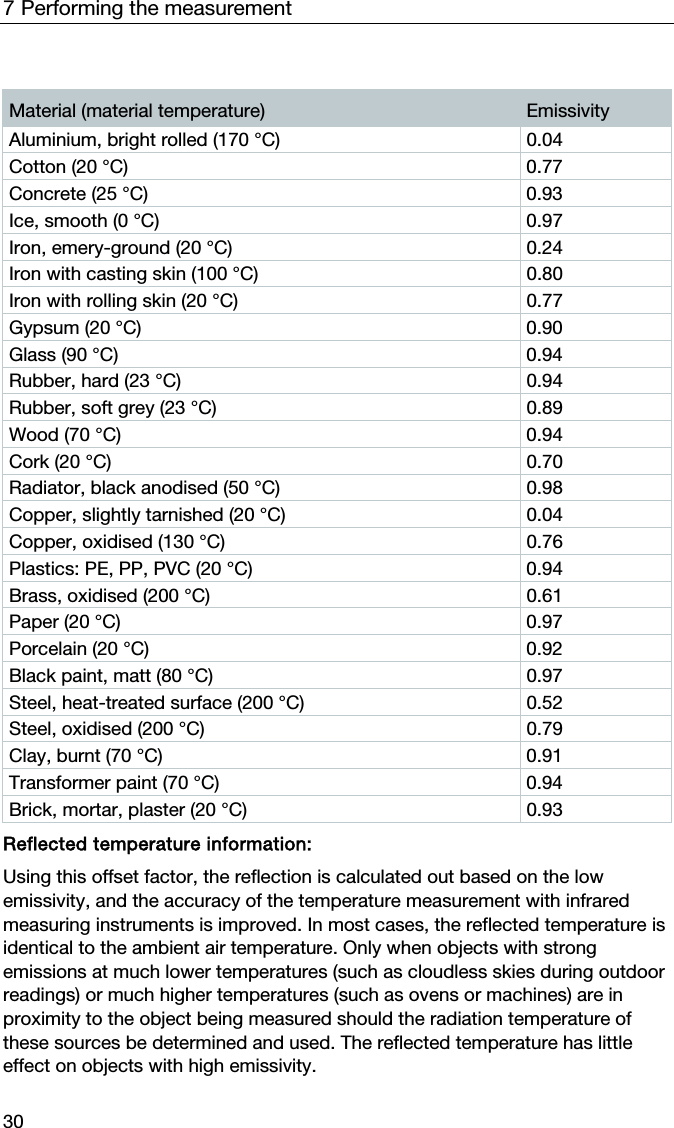 7 Performing the measurement 30  Material (material temperature)  Emissivity Aluminium, bright rolled (170 &deg;C)  0.04 Cotton (20 &deg;C)  0.77 Concrete (25 &deg;C)  0.93 Ice, smooth (0 &deg;C)  0.97 Iron, emery-ground (20 &deg;C)  0.24 Iron with casting skin (100 &deg;C)  0.80 Iron with rolling skin (20 &deg;C)  0.77 Gypsum (20 &deg;C)  0.90 Glass (90 &deg;C)  0.94 Rubber, hard (23 &deg;C)  0.94 Rubber, soft grey (23 &deg;C)  0.89 Wood (70 &deg;C)  0.94 Cork (20 &deg;C)  0.70 Radiator, black anodised (50 &deg;C)  0.98 Copper, slightly tarnished (20 &deg;C)  0.04 Copper, oxidised (130 &deg;C)  0.76 Plastics: PE, PP, PVC (20 &deg;C)  0.94 Brass, oxidised (200 &deg;C)  0.61 Paper (20 &deg;C)  0.97 Porcelain (20 &deg;C)  0.92 Black paint, matt (80 &deg;C)  0.97 Steel, heat-treated surface (200 &deg;C)  0.52 Steel, oxidised (200 &deg;C)  0.79 Clay, burnt (70 &deg;C)  0.91 Transformer paint (70 &deg;C)  0.94 Brick, mortar, plaster (20 &deg;C)   0.93   Reflected temperature information: Using this offset factor, the reflection is calculated out based on the low emissivity, and the accuracy of the temperature measurement with infrared measuring instruments is improved. In most cases, the reflected temperature is identical to the ambient air temperature. Only when objects with strong emissions at much lower temperatures (such as cloudless skies during outdoor readings) or much higher temperatures (such as ovens or machines) are in proximity to the object being measured should the radiation temperature of these sources be determined and used. The reflected temperature has little effect on objects with high emissivity.  