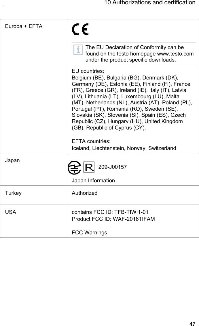 10 Authorizations and certification 47 Europa + EFTA    The EU Declaration of Conformity can be found on the testo homepage www.testo.com under the product specific downloads.  EU countries:  Belgium (BE), Bulgaria (BG), Denmark (DK), Germany (DE), Estonia (EE), Finland (FI), France (FR), Greece (GR), Ireland (IE), Italy (IT), Latvia (LV), Lithuania (LT), Luxembourg (LU), Malta (MT), Netherlands (NL), Austria (AT), Poland (PL), Portugal (PT), Romania (RO), Sweden (SE), Slovakia (SK), Slovenia (SI), Spain (ES), Czech Republic (CZ), Hungary (HU), United Kingdom (GB), Republic of Cyprus (CY).   EFTA countries:  Iceland, Liechtenstein, Norway, Switzerland Japan                  209-J00157  Japan Information Turkey Authorized USA  contains FCC ID: TFB-TIWI1-01 Product FCC ID: WAF-2016TIFAM  FCC Warnings 