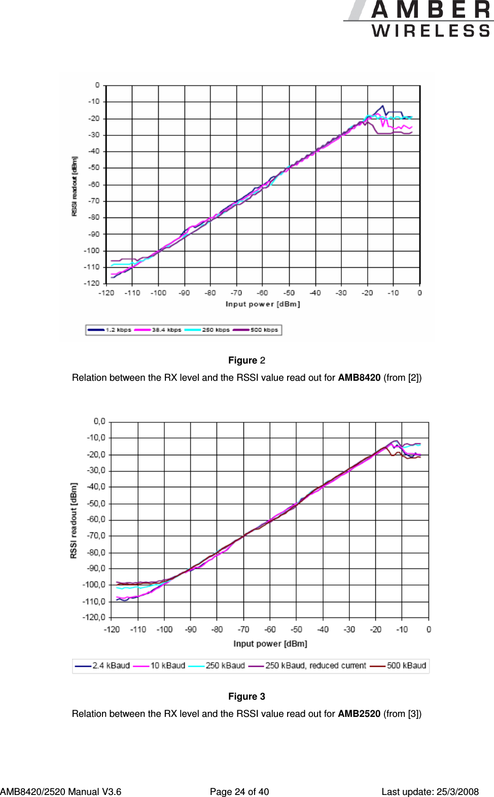      AMB8420/2520 Manual V3.6  Page 24 of 40  Last update: 25/3/2008  Figure 2  Relation between the RX level and the RSSI value read out for AMB8420 (from [2])   Figure 3  Relation between the RX level and the RSSI value read out for AMB2520 (from [3])  
