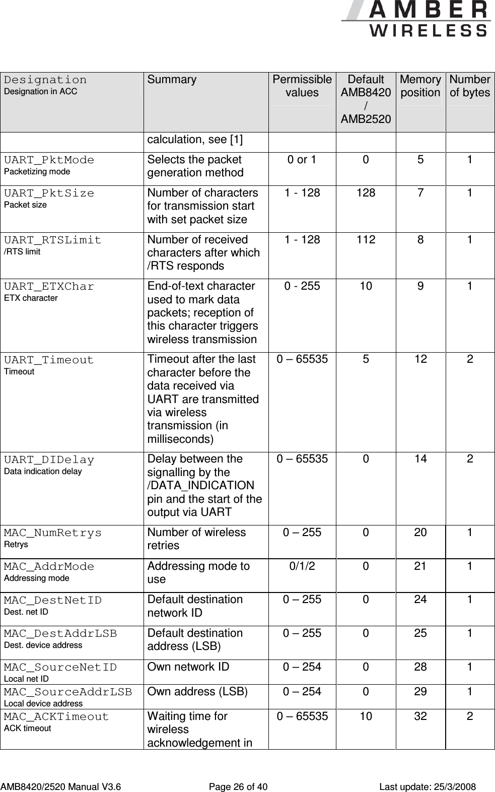      AMB8420/2520 Manual V3.6  Page 26 of 40  Last update: 25/3/2008 Designation Designation in ACC Summary  Permissible values Default AMB8420 / AMB2520 Memory position Number of bytes calculation, see [1] UART_PktMode Packetizing mode Selects the packet generation method 0 or 1  0  5  1 UART_PktSize Packet size  Number of characters for transmission start with set packet size 1 - 128  128  7  1 UART_RTSLimit /RTS limit Number of received characters after which /RTS responds 1 - 128  112  8  1 UART_ETXChar ETX character End-of-text character used to mark data packets; reception of this character triggers wireless transmission  0 - 255  10  9  1 UART_Timeout Timeout Timeout after the last character before the data received via UART are transmitted via wireless transmission (in milliseconds) 0 &ndash; 65535  5  12  2 UART_DIDelay Data indication delay Delay between the signalling by the /DATA_INDICATION pin and the start of the output via UART  0 &ndash; 65535  0  14  2 MAC_NumRetrys Retrys Number of wireless retries 0 &ndash; 255  0  20  1 MAC_AddrMode Addressing mode Addressing mode to use 0/1/2  0  21  1 MAC_DestNetID Dest. net ID Default destination network ID 0 &ndash; 255  0  24  1 MAC_DestAddrLSB Dest. device address Default destination address (LSB) 0 &ndash; 255  0  25  1 MAC_SourceNetID Local net ID Own network ID  0 &ndash; 254  0  28  1 MAC_SourceAddrLSB Local device address  Own address (LSB)  0 &ndash; 254  0  29  1 MAC_ACKTimeout ACK timeout Waiting time for wireless acknowledgement in 0 &ndash; 65535  10  32  2 