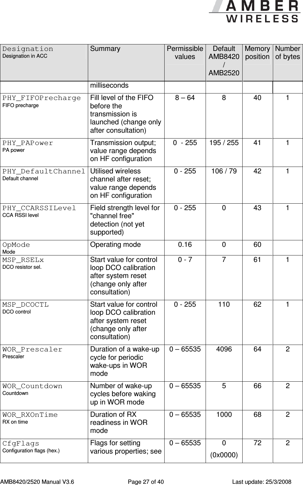      AMB8420/2520 Manual V3.6  Page 27 of 40  Last update: 25/3/2008 Designation Designation in ACC Summary  Permissible values Default AMB8420 / AMB2520 Memory position Number of bytes milliseconds PHY_FIFOPrecharge FIFO precharge Fill level of the FIFO before the transmission is launched (change only after consultation) 8 &ndash; 64  8  40  1 PHY_PAPower PA power Transmission output; value range depends on HF configuration 0  - 255  195 / 255 41  1 PHY_DefaultChannel Default channel Utilised wireless channel after reset; value range depends on HF configuration 0 - 255  106 / 79  42  1 PHY_CCARSSILevel CCA RSSI level Field strength level for "channel free" detection (not yet supported) 0 - 255  0  43  1 OpMode Mode Operating mode  0.16  0  60   MSP_RSELx DCO resistor sel. Start value for control loop DCO calibration after system reset (change only after consultation) 0 - 7  7  61  1 MSP_DCOCTL DCO control Start value for control loop DCO calibration after system reset (change only after consultation)  0 - 255  110  62  1 WOR_Prescaler Prescaler Duration of a wake-up cycle for periodic wake-ups in WOR mode 0 &ndash; 65535  4096  64  2 WOR_Countdown Countdown Number of wake-up cycles before waking up in WOR mode 0 &ndash; 65535  5  66  2 WOR_RXOnTime RX on time Duration of RX readiness in WOR mode 0 &ndash; 65535  1000  68  2 CfgFlags Configuration flags (hex.) Flags for setting various properties; see 0 &ndash; 65535  0 (0x0000) 72  2 