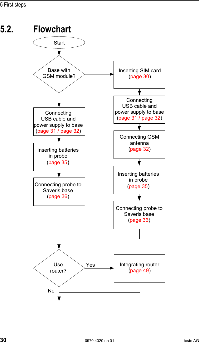  5 First steps 30  0970 4020 en 01 testo AG  Pos: 50 /TD/Erste Sc hritte/testo Saveris/ 00 Ablaufdiagramm Inbetr iebnahme @ 0\mod_11895 81707421_79.doc @ 4454  5.2. Flowchart  Start Connecting  USB cable and  power supply to base (page 31 / page 32) Connecting probe to Saveris base (page 36) Use router? Integrating router(page 49) Base with  GSM module? Inserting batteriesin probe (page 35) YesNoInserting SIM card(page 30) Connecting  USB cable and power supply to base (page 31 / page 32) Connecting probe toSaveris base (page 36) Inserting batteriesin probe (page 35) Connecting GSMantenna (page 32) 