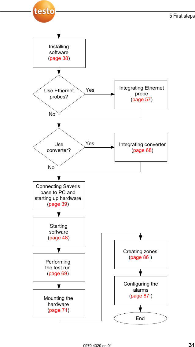  5 First steps  0970 4020 en 01 31     End Installing software (page 38) Connecting Saveris base to PC and starting up hardware (page 39) Use converter? YesNoIntegrating Ethernet probe (page 57) Use Ethernet probes? Integrating converter(page 68) Starting software (page 48) Performing the test run (page 69) Mounting the hardware (page 71) YesNoCreating zones (page 86 ) Configuring the alarms (page 87 ) 