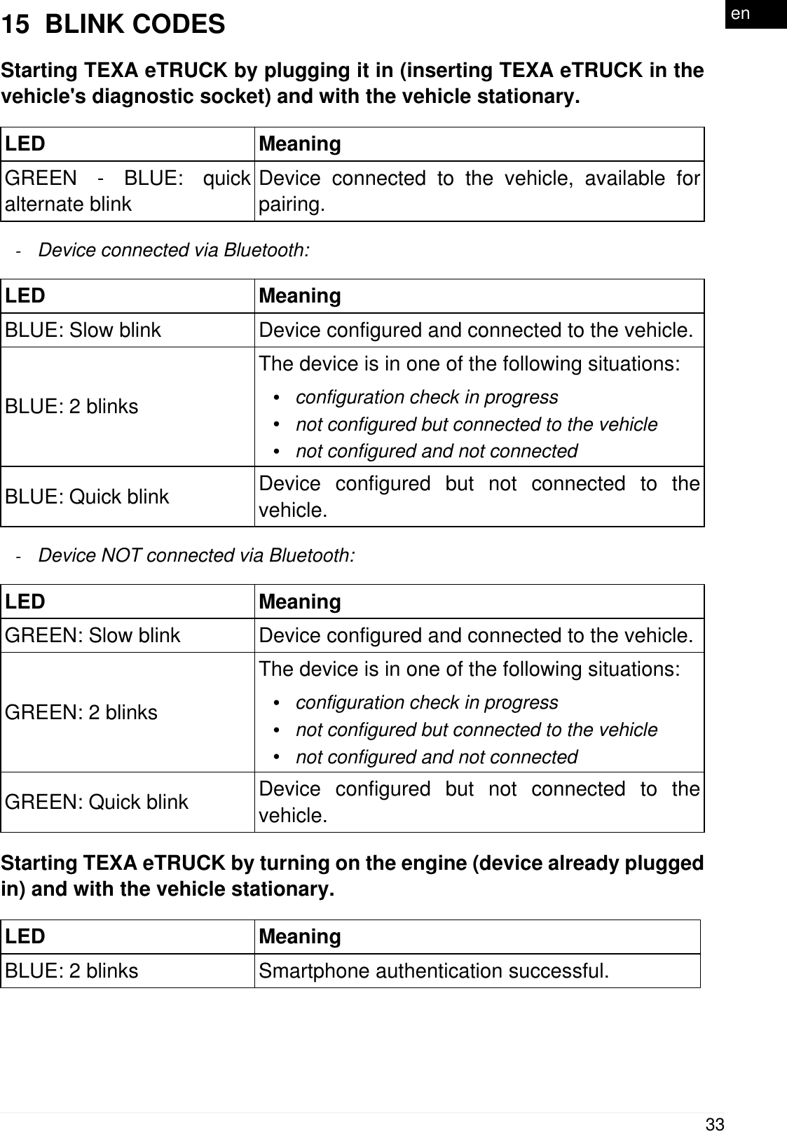 15  BLINK CODESStarting TEXA eTRUCK by plugging it in (inserting TEXA eTRUCK in thevehicle's diagnostic socket) and with the vehicle stationary.LED MeaningGREEN - BLUE: quickalternate blinkDevice connected to the vehicle, available forpairing.-Device connected via Bluetooth:LED MeaningBLUE: Slow blink Device configured and connected to the vehicle.BLUE: 2 blinksThe device is in one of the following situations:&bull;configuration check in progress&bull;not configured but connected to the vehicle&bull;not configured and not connectedBLUE: Quick blink Device configured but not connected to thevehicle.-Device NOT connected via Bluetooth:LED MeaningGREEN: Slow blink Device configured and connected to the vehicle.GREEN: 2 blinksThe device is in one of the following situations:&bull;configuration check in progress&bull;not configured but connected to the vehicle&bull;not configured and not connectedGREEN: Quick blink Device configured but not connected to thevehicle.Starting TEXA eTRUCK by turning on the engine (device already pluggedin) and with the vehicle stationary.LED MeaningBLUE: 2 blinks Smartphone authentication successful.33en