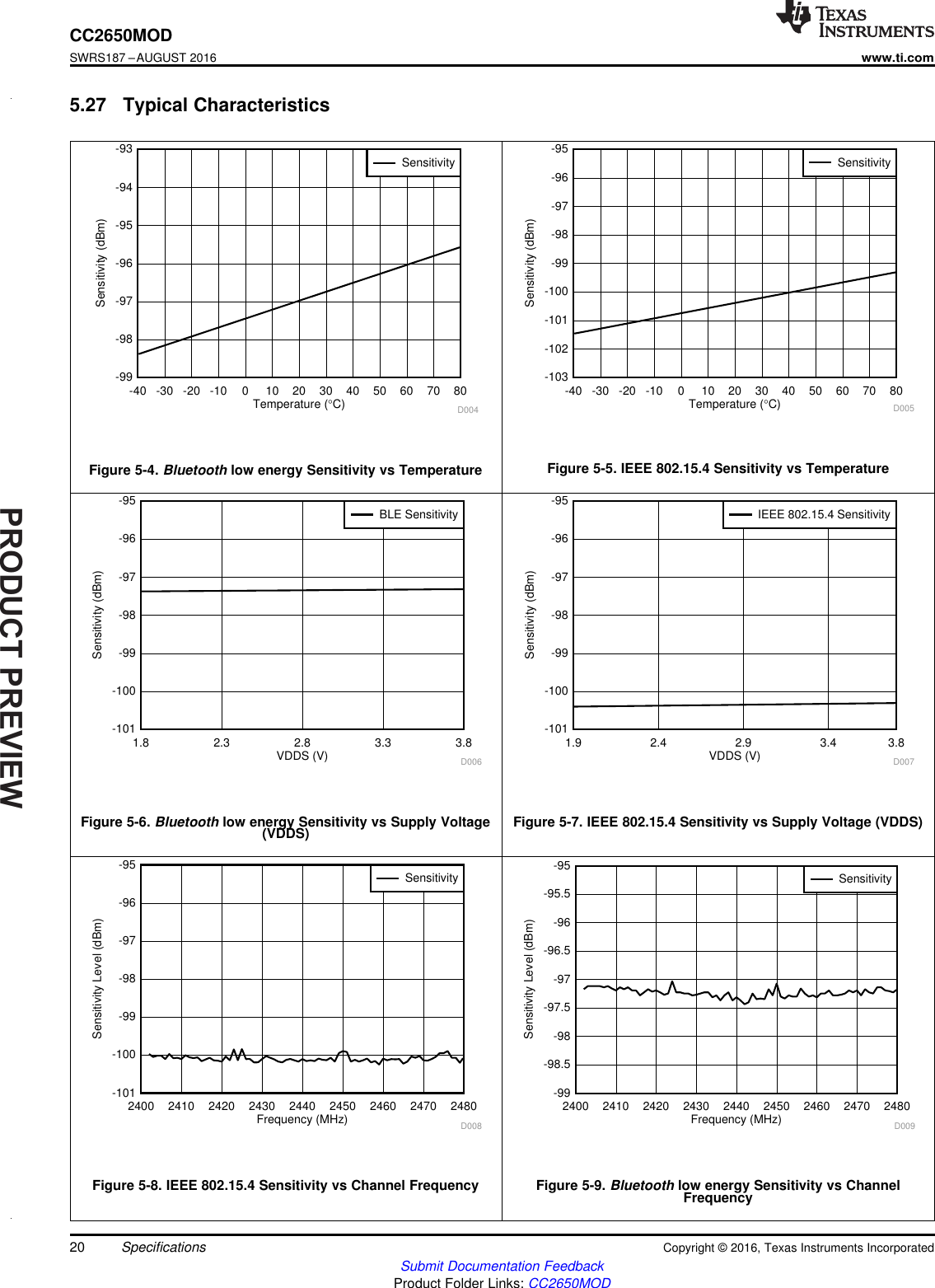 PRODUCTPREVIEWFrequency (MHz)Sensitivity Level (dBm)2400 2410 2420 2430 2440 2450 2460 2470 2480-101-100-99-98-97-96-95D008SensitivityFrequency (MHz)Sensitivity Level (dBm)2400 2410 2420 2430 2440 2450 2460 2470 2480-99-98.5-98-97.5-97-96.5-96-95.5-95D009SensitivityVDDS (V)Sensitivity (dBm)1.8 2.3 2.8 3.3 3.8-101-100-99-98-97-96-95D006BLE SensitivityVDDS (V)Sensitivity (dBm)1.9 2.4 2.9 3.4 3.8-101-100-99-98-97-96-95D007IEEE 802.15.4 SensitivityTemperature (qC)Sensitivity (dBm)-40 -30 -20 -10 0 10 20 30 40 50 60 70 80-99-98-97-96-95-94-93D004SensitivityTemperature (qC)Sensitivity (dBm)-40 -30 -20 -10 0 10 20 30 40 50 60 70 80-103-102-101-100-99-98-97-96-95D005Sensitivity20CC2650MODSWRS187 –AUGUST 2016www.ti.comSubmit Documentation FeedbackProduct Folder Links: CC2650MODSpecifications Copyright © 2016, Texas Instruments Incorporated5.27 Typical CharacteristicsFigure 5-4. Bluetooth low energy Sensitivity vs Temperature Figure 5-5. IEEE 802.15.4 Sensitivity vs TemperatureFigure 5-6. Bluetooth low energy Sensitivity vs Supply Voltage(VDDS) Figure 5-7. IEEE 802.15.4 Sensitivity vs Supply Voltage (VDDS)Figure 5-8. IEEE 802.15.4 Sensitivity vs Channel Frequency Figure 5-9. Bluetooth low energy Sensitivity vs ChannelFrequency