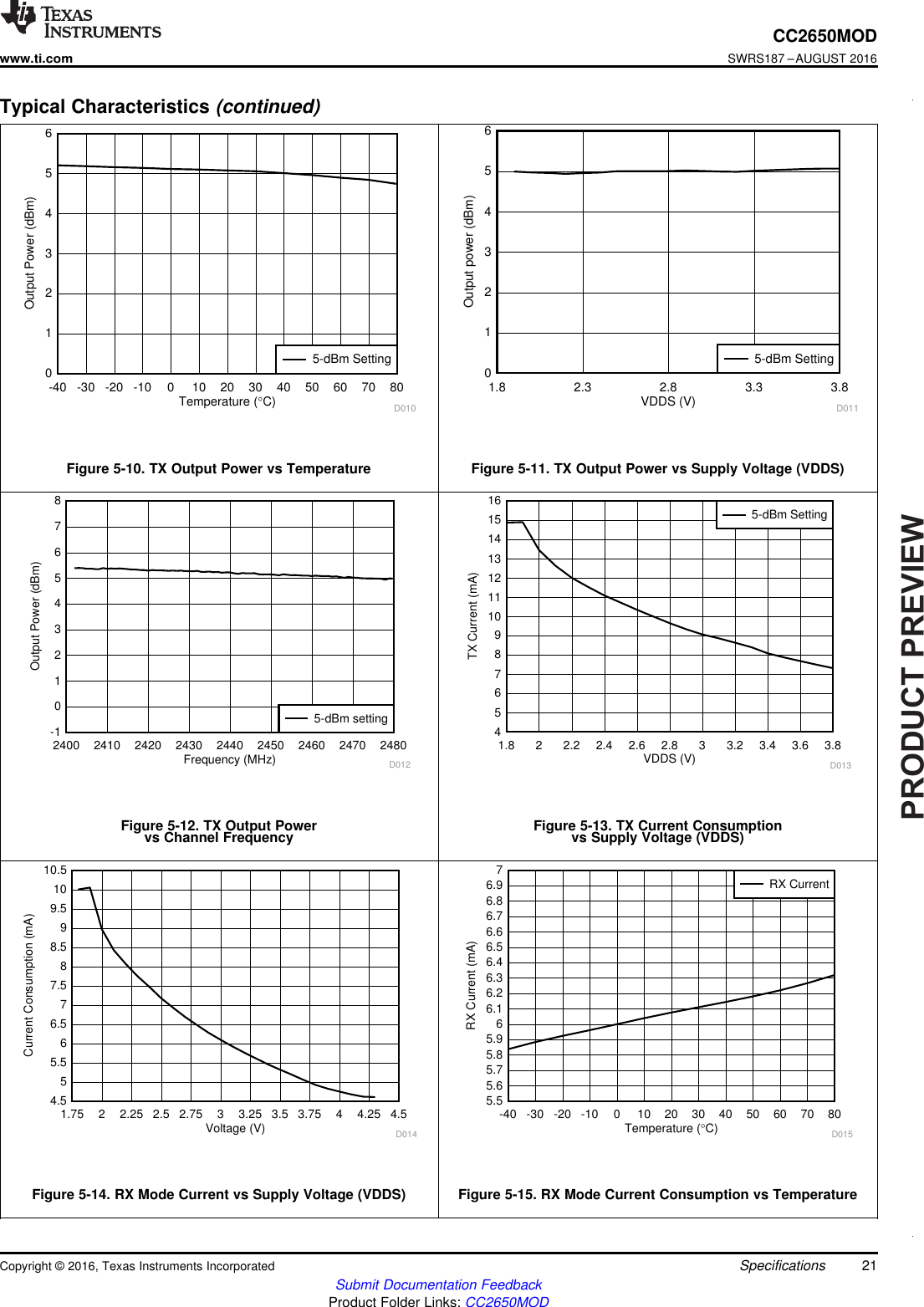 PRODUCTPREVIEWVoltage (V)Current Consumption (mA)1.75 2 2.25 2.5 2.75 3 3.25 3.5 3.75 4 4.25 4.54.555.566.577.588.599.51010.5D014Temperature (qC)RX Current (mA)-40 -30 -20 -10 0 10 20 30 40 50 60 70 805.55.65.75.85.966.16.26.36.46.56.66.76.86.97D015RX CurrentFrequency (MHz)Output Power (dBm)2400 2410 2420 2430 2440 2450 2460 2470 2480-1012345678D0125-dBm settingVDDS (V)TX Current (mA)1.8 2 2.2 2.4 2.6 2.8 3 3.2 3.4 3.6 3.845678910111213141516D0135-dBm SettingTemperature (qC)Output Power (dBm)-40 -30 -20 -10 0 10 20 30 40 50 60 70 800123456D0105-dBm SettingVDDS (V)Output power (dBm)1.8 2.3 2.8 3.3 3.80123456D0115-dBm Setting21CC2650MODwww.ti.comSWRS187 –AUGUST 2016Submit Documentation FeedbackProduct Folder Links: CC2650MODSpecificationsCopyright © 2016, Texas Instruments IncorporatedTypical Characteristics (continued)Figure 5-10. TX Output Power vs Temperature Figure 5-11. TX Output Power vs Supply Voltage (VDDS)Figure 5-12. TX Output Powervs Channel Frequency Figure 5-13. TX Current Consumptionvs Supply Voltage (VDDS)Figure 5-14. RX Mode Current vs Supply Voltage (VDDS) Figure 5-15. RX Mode Current Consumption vs Temperature