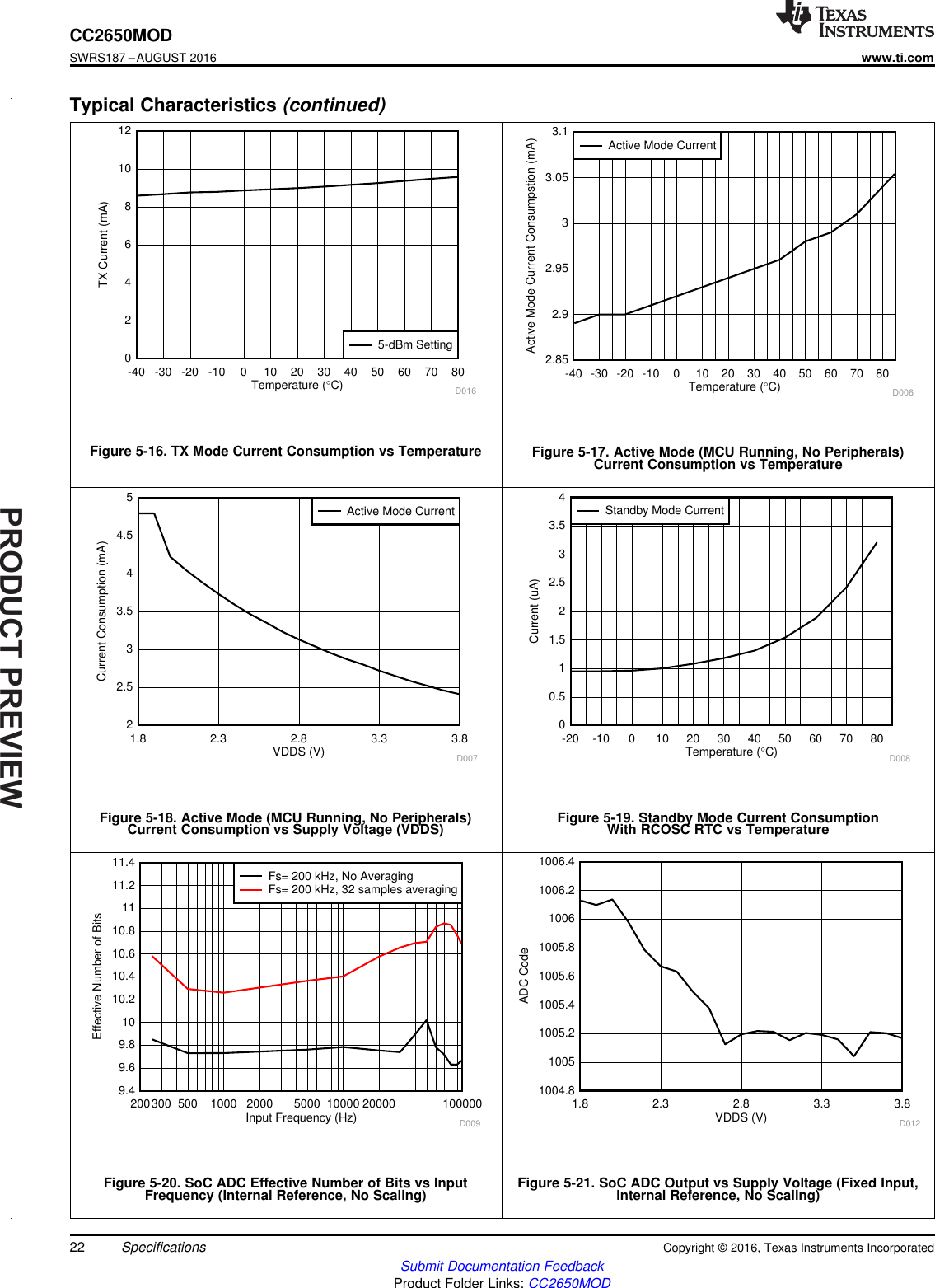 PRODUCTPREVIEWInput Frequency (Hz)Effective Number of Bits200300 500 1000 2000 5000 10000 20000 1000009.49.69.81010.210.410.610.81111.211.4D009Fs= 200 kHz, No AveragingFs= 200 kHz, 32 samples averagingVDDS (V)ADC Code1.8 2.3 2.8 3.3 3.81004.810051005.21005.41005.61005.810061006.21006.4D012VDDS (V)Current Consumption (mA)1.8 2.3 2.8 3.3 3.822.533.544.55D007Active Mode CurrentTemperature (qC)Current (uA)-20 -10 0 10 20 30 40 50 60 70 8000.511.522.533.54D008Standby Mode CurrentTemperature (qC)Active Mode Current Consumpstion (mA)-40 -30 -20 -10 0 10 20 30 40 50 60 70 802.852.92.9533.053.1D006Active Mode CurrentTemperature (qC)TX Current (mA)-40 -30 -20 -10 0 10 20 30 40 50 60 70 80024681012D0165-dBm Setting22CC2650MODSWRS187 –AUGUST 2016www.ti.comSubmit Documentation FeedbackProduct Folder Links: CC2650MODSpecifications Copyright © 2016, Texas Instruments IncorporatedTypical Characteristics (continued)Figure 5-16. TX Mode Current Consumption vs Temperature Figure 5-17. Active Mode (MCU Running, No Peripherals)Current Consumption vs TemperatureFigure 5-18. Active Mode (MCU Running, No Peripherals)Current Consumption vs Supply Voltage (VDDS) Figure 5-19. Standby Mode Current ConsumptionWith RCOSC RTC vs TemperatureFigure 5-20. SoC ADC Effective Number of Bits vs InputFrequency (Internal Reference, No Scaling) Figure 5-21. SoC ADC Output vs Supply Voltage (Fixed Input,Internal Reference, No Scaling)