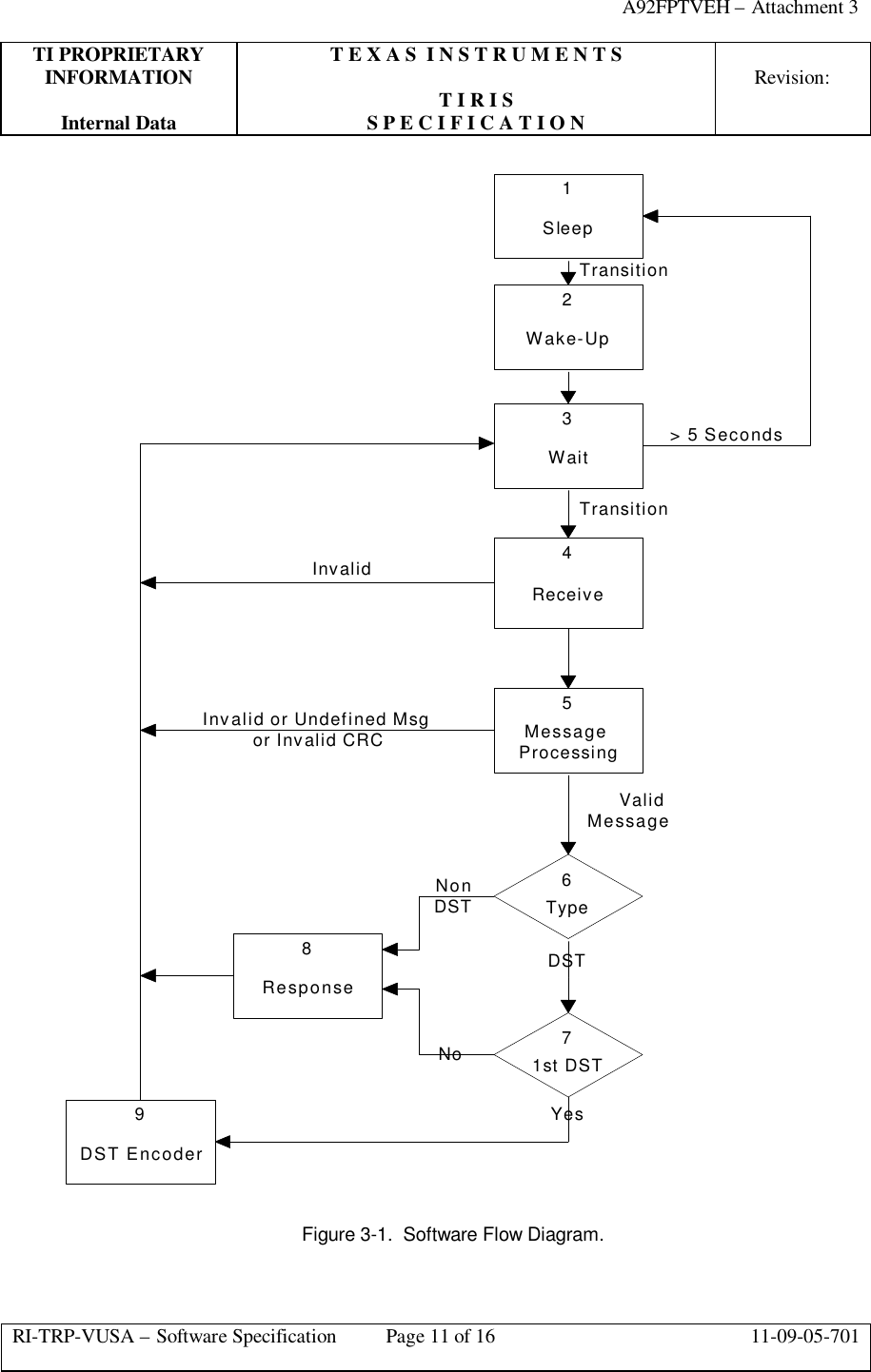 A92FPTVEH – Attachment 3TI PROPRIETARY T E X A S  I N S T R U M E N T SINFORMATION Revision:T I R I SInternal Data S P E C I F I C A T I O NRI-TRP-VUSA – Software Specification Page 11 of 16 11-09-05-701Type6Sleep1Wake-Up2Wait3Receive4Message Processing5DST Encoder9Response8&gt; 5 SecondsTransitionTransitionInvalid or Undefined Msg or Invalid CRC Invalid FM01st DST7DSTYesNon DSTNoValid    MessageFigure 3-1.  Software Flow Diagram.