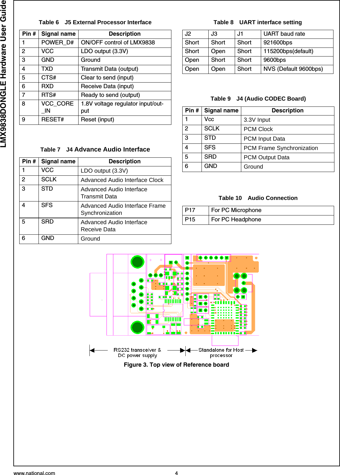 www.national.com 4LMX9838DONGLE Hardware User GuideTable 6 J5 External Processor InterfacePin # Signal name Description1 POWER_D# ON/OFF control of LMX98382 VCC LDO output (3.3V)3 GND Ground4 TXD Transmit Data (output)5 CTS# Clear to send (input)6 RXD Receive Data (input)7 RTS# Ready to send (output)8 VCC_CORE_IN1.8V voltage regulator input/out-put9 RESET# Reset (input)Table 7 J4 Advance Audio InterfacePin # Signal name Description1VCC LDO output (3.3V)2SCLK Advanced Audio Interface Clock3STD Advanced Audio Interface Transmit Data4SFS Advanced Audio Interface Frame Synchronization5SRD Advanced Audio Interface Receive Data6GND GroundTable 8 UART interface settingJ2 J3 J1 UART baud rateShort Short Short 921600bpsShort Open Short 115200bps(default)Open Short Short 9600bpsOpen Open Short NVS (Default 9600bps)Table 9 J4 (Audio CODEC Board)Pin # Signal name Description1Vcc 3.3V Input2SCLK PCM Clock3STD PCM Input Data4SFS PCM Frame Synchronization5SRD PCM Output Data6GND GroundTable 10 Audio ConnectionP17 For PC MicrophoneP15 For PC HeadphoneFigure 3. Top view of Reference board