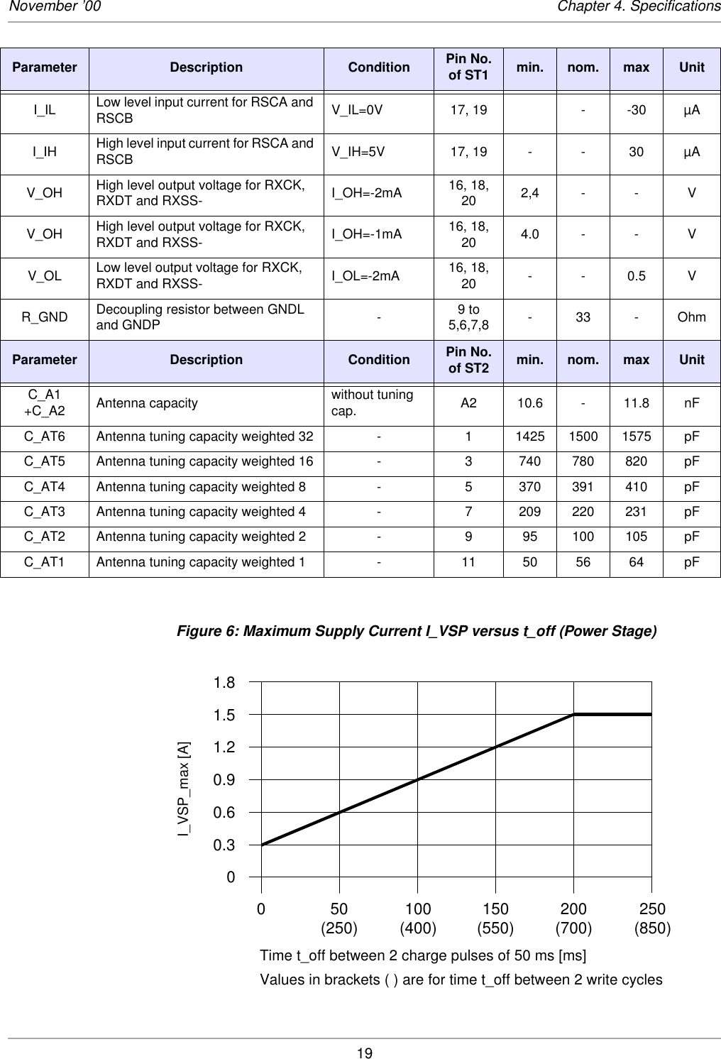 19November ’00 Chapter 4. SpecificationsFigure 6: Maximum Supply Current I_VSP versus t_off (Power Stage)Time t_off between 2 charge pulses of 50 ms [ms]Values in brackets ( ) are for time t_off between 2 write cyclesI_IL Low level input current for RSCA and RSCB V_IL=0V 17, 19 - -30 µAI_IH High level input current for RSCA and RSCB V_IH=5V 17, 19 - - 30 µAV_OH High level output voltage for RXCK, RXDT and RXSS- I_OH=-2mA 16, 18, 20 2,4--VV_OH High level output voltage for RXCK, RXDT and RXSS- I_OH=-1mA 16, 18, 20 4.0--VV_OL Low level output voltage for RXCK, RXDT and RXSS- I_OL=-2mA 16, 18, 20 --0.5VR_GND Decoupling resistor between GNDL and GNDP -9 to 5,6,7,8 -33-OhmParameter Description Condition Pin No. of ST2 min. nom.  max UnitC_A1 +C_A2 Antenna capacity without tuning cap. A2 10.6 - 11.8 nFC_AT6 Antenna tuning capacity weighted 32 - 1 1425 1500 1575 pFC_AT5 Antenna tuning capacity weighted 16 - 3 740 780 820 pFC_AT4 Antenna tuning capacity weighted 8 - 5 370 391 410 pFC_AT3 Antenna tuning capacity weighted 4 - 7 209 220 231 pFC_AT2 Antenna tuning capacity weighted 2 - 9 95 100 105 pFC_AT1 Antenna tuning capacity weighted 1 - 11 50 56 64 pFParameter Description Condition Pin No. of ST1 min. nom.  max Unit1.81.51.20.90.60.3   050(250) 100(400) 150(550) 200(700) 250(850)0I_VSP_max [A]