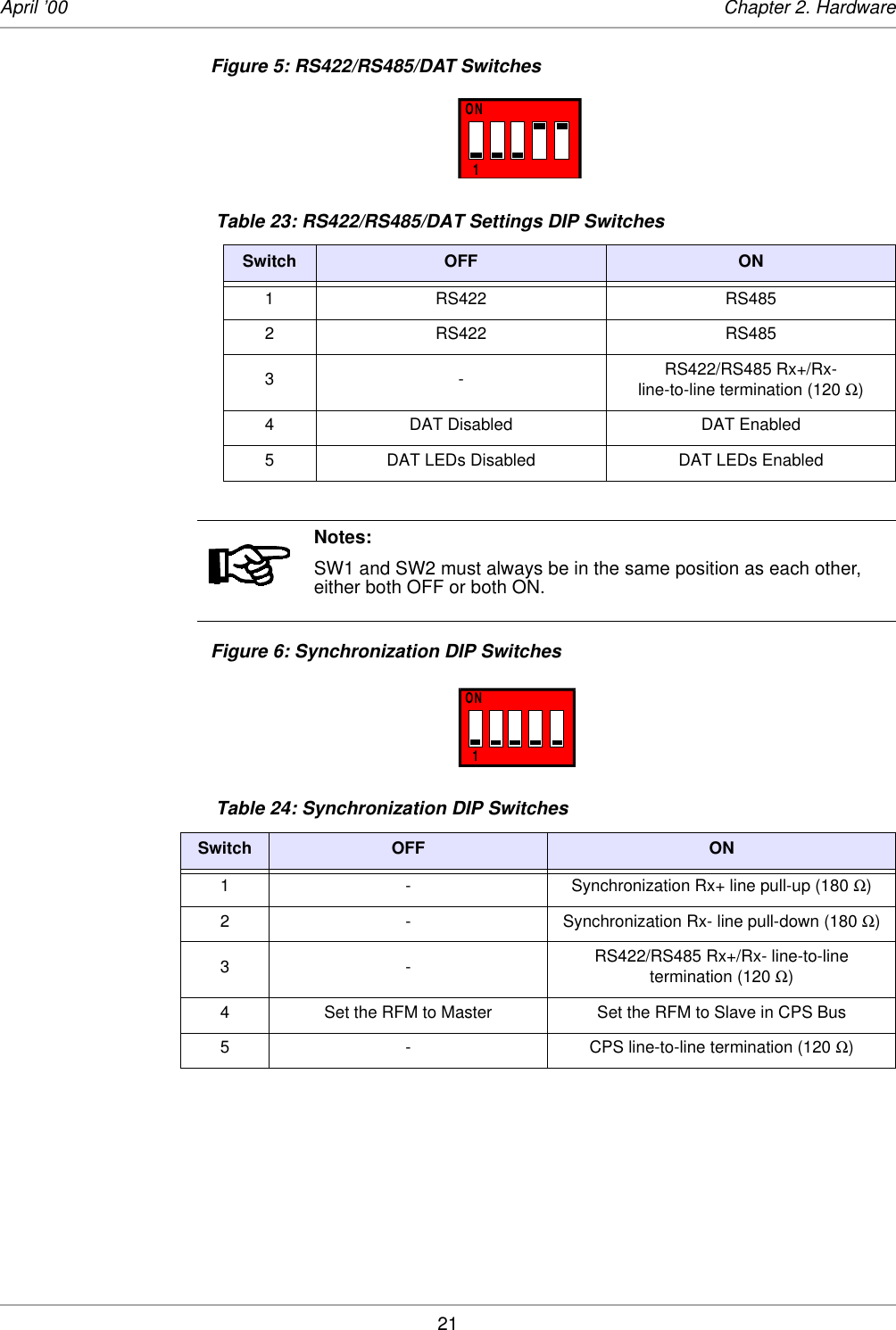 21April ’00 Chapter 2. HardwareFigure 5: RS422/RS485/DAT SwitchesFigure 6: Synchronization DIP Switches Table 23: RS422/RS485/DAT Settings DIP SwitchesSwitch OFF ON1 RS422 RS4852 RS422 RS4853- RS422/RS485 Rx+/Rx-line-to-line termination (120 Ω) 4 DAT Disabled DAT Enabled5 DAT LEDs Disabled DAT LEDs EnabledNotes:SW1 and SW2 must always be in the same position as each other, either both OFF or both ON.  Table 24: Synchronization DIP SwitchesSwitch OFF ON1 - Synchronization Rx+ line pull-up (180 Ω)2 - Synchronization Rx- line pull-down (180 Ω)3- RS422/RS485 Rx+/Rx- line-to-line termination (120 Ω)4 Set the RFM to Master Set the RFM to Slave in CPS Bus5 - CPS line-to-line termination (120 Ω)ON1ON1