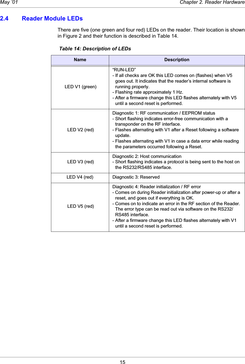 15May ’01 Chapter 2. Reader Hardware2.4 Reader Module LEDsThere are five (one green and four red) LEDs on the reader. Their location is shownin Figure 2 and their function is described in Table 14.  Table 14: Description of LEDsName Description LED V1 (green)“RUN-LED”- If all checks are OK this LED comes on (flashes) when V5 goes out. It indicates that the reader’s internal software is running properly. - Flashing rate approximately 1 Hz. - After a firmware change this LED flashes alternately with V5 until a second reset is performed.  LED V2 (red)Diagnostic 1: RF communication / EEPROM status- Short flashing indicates error-free communication with a transponder on the RF interface.- Flashes alternating with V1 after a Reset following a software update.- Flashes alternating with V1 in case a data error while reading the parameters occurred following a Reset. LED V3 (red)Diagnostic 2: Host communication- Short flashing indicates a protocol is being sent to the host on the RS232/RS485 interface.LED V4 (red) Diagnostic 3: Reserved LED V5 (red)Diagnostic 4: Reader initialization / RF error- Comes on during Reader initialization after power-up or after a reset, and goes out if everything is OK.- Comes on to indicate an error in the RF section of the Reader. The error type can be read out via software on the RS232/RS485 interface. - After a firmware change this LED flashes alternately with V1 until a second reset is performed. 