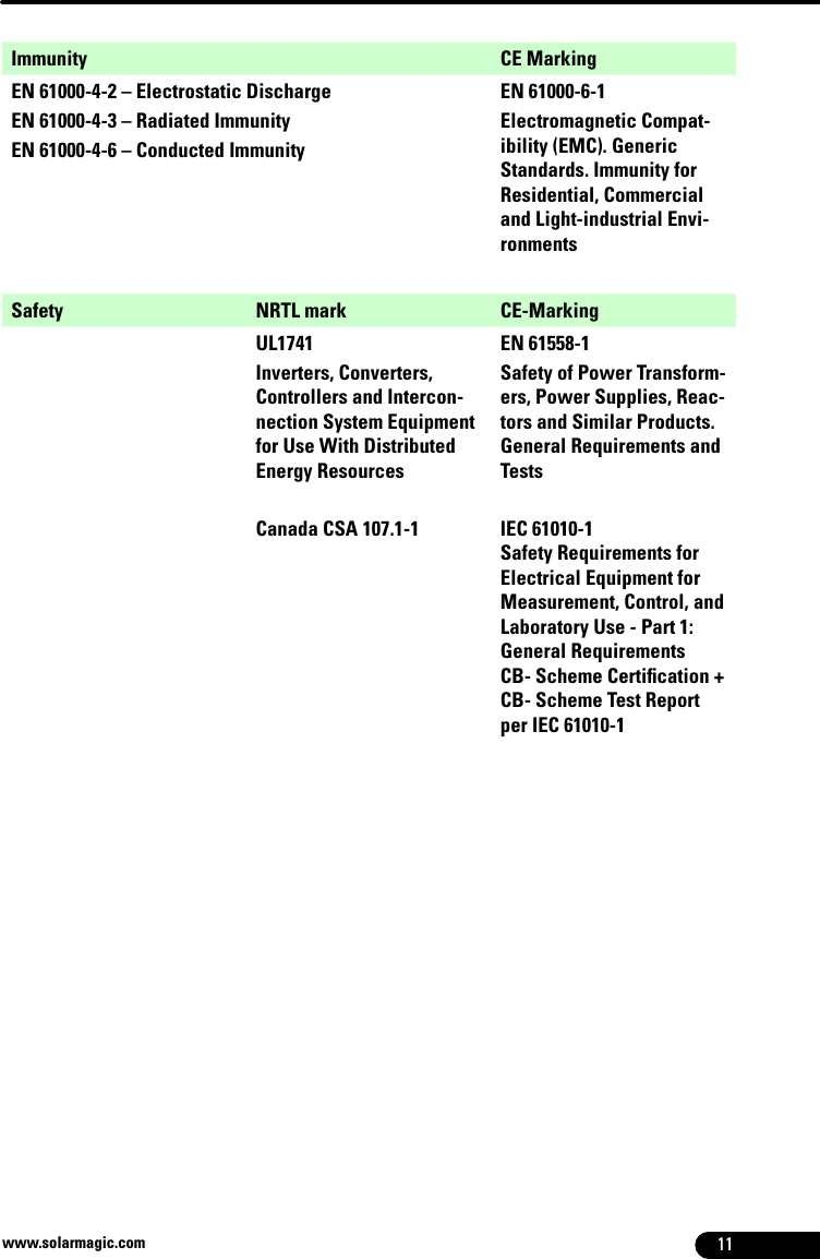 11www.solarmagic.comImmunity CE MarkingEN 61000-4-2 – Electrostatic DischargeEN 61000-4-3 – Radiated ImmunityEN 61000-4-6 – Conducted ImmunityEN 61000-6-1Electromagnetic Compat-ibility (EMC). Generic Standards. Immunity for Residential, Commercial and Light-industrial Envi-ronmentsSafety NRTL mark CE-MarkingUL1741Inverters, Converters, Controllers and Intercon-nection System Equipment for Use With Distributed Energy ResourcesEN 61558-1Safety of Power Transform-ers, Power Supplies, Reac-tors and Similar Products. General Requirements and TestsCanada CSA 107.1-1 IEC 61010-1Safety Requirements for Electrical Equipment for Measurement, Control, and Laboratory Use - Part 1: General RequirementsCB- Scheme Certiﬁcation +CB- Scheme Test Reportper IEC 61010-1