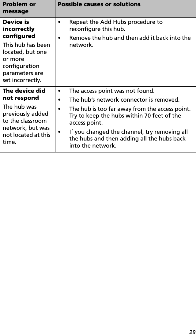 29Device is incorrectly configuredThis hub has been located, but one or more configuration parameters are set incorrectly. • Repeat the Add Hubs procedure to reconfigure this hub.• Remove the hub and then add it back into the network.The device did not respondThe hub was previously added to the classroom network, but was not located at this time. • The access point was not found.• The hub’s network connector is removed.• The hub is too far away from the access point. Try to keep the hubs within 70 feet of the access point.• If you changed the channel, try removing all the hubs and then adding all the hubs back into the network.Problem or messagePossible causes or solutions