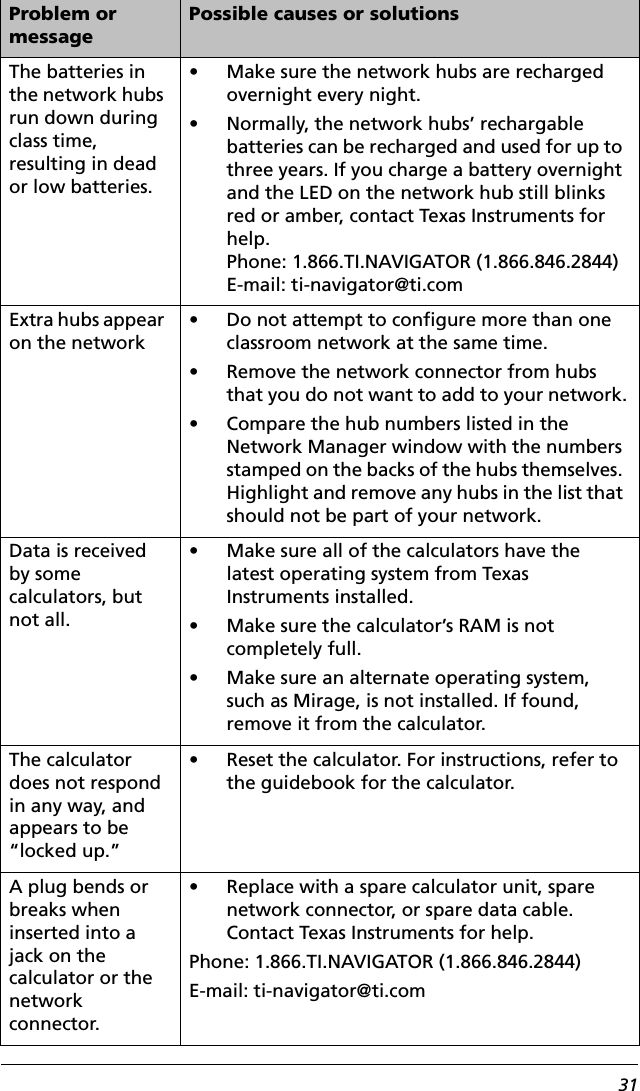 31The batteries in the network hubs run down during class time, resulting in dead or low batteries.• Make sure the network hubs are recharged overnight every night. • Normally, the network hubs’ rechargable batteries can be recharged and used for up to three years. If you charge a battery overnight and the LED on the network hub still blinks red or amber, contact Texas Instruments for help.Phone: 1.866.TI.NAVIGATOR (1.866.846.2844)E-mail: ti-navigator@ti.comExtra hubs appear on the network• Do not attempt to configure more than one classroom network at the same time.• Remove the network connector from hubs that you do not want to add to your network.• Compare the hub numbers listed in the Network Manager window with the numbers stamped on the backs of the hubs themselves. Highlight and remove any hubs in the list that should not be part of your network.Data is received by some calculators, but not all.• Make sure all of the calculators have the latest operating system from Texas Instruments installed.• Make sure the calculator’s RAM is not completely full.• Make sure an alternate operating system, such as Mirage, is not installed. If found, remove it from the calculator.The calculator does not respond in any way, and appears to be “locked up.”• Reset the calculator. For instructions, refer to the guidebook for the calculator.A plug bends or breaks when inserted into a jack on the calculator or the network connector.• Replace with a spare calculator unit, spare network connector, or spare data cable. Contact Texas Instruments for help.Phone: 1.866.TI.NAVIGATOR (1.866.846.2844)E-mail: ti-navigator@ti.comProblem or messagePossible causes or solutions