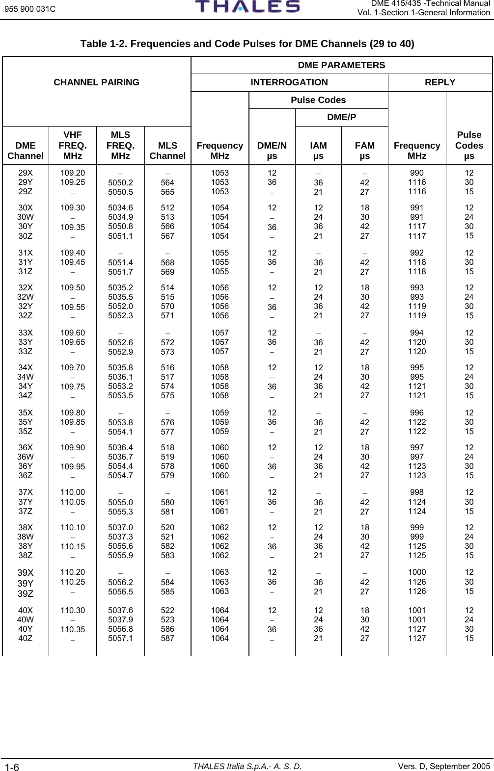 955 900 031C   DME 415/435 -Technical ManualVol. 1-Section 1-General Information 1-6  THALES Italia S.p.A.- A. S. D. Vers. D, September 2005 Table 1-2. Frequencies and Code Pulses for DME Channels (29 to 40)       DME PARAMETERS CHANNEL PAIRING  INTERROGATION  REPLY        Pulse Codes              DME/P      DME Channel VHF FREQ. MHz MLS FREQ. MHz  MLS Channel  FrequencyMHz  DME/Nµs  IAM µs  FAM µs  Frequency MHz Pulse Codesµs 29X 29Y 29Z 109.20 109.25 − − 5050.2 5050.5 − 564 565 1053 1053 1053 12 36 − − 36 21 − 42 27 990 1116 1116 12 30 15 30X 30W 30Y 30Z 109.30 − 109.35 − 5034.6 5034.9 5050.8 5051.1 512 513 566 567 1054 1054 1054 1054 12 − 36 − 12 24 36 21 18 30 42 27 991 991 1117 1117 12 24 30 15 31X 31Y 31Z 109.40 109.45 − − 5051.4 5051.7 − 568 569 1055 1055 1055 12 36 − − 36 21 − 42 27 992 1118 1118 12 30 15 32X 32W 32Y 32Z 109.50 − 109.55 − 5035.2 5035.5 5052.0 5052.3 514 515 570 571 1056 1056 1056 1056 12 − 36 − 12 24 36 21 18 30 42 27 993 993 1119 1119 12 24 30 15 33X 33Y 33Z 109.60 109.65 − − 5052.6 5052.9 − 572 573 1057 1057 1057 12 36 − − 36 21 − 42 27 994 1120 1120 12 30 15 34X 34W 34Y 34Z 109.70 − 109.75 − 5035.8 5036.1 5053.2 5053.5 516 517 574 575 1058 1058 1058 1058 12 − 36 − 12 24 36 21 18 30 42 27 995 995 1121 1121 12 24 30 15 35X 35Y 35Z 109.80 109.85 − − 5053.8 5054.1 − 576 577 1059 1059 1059 12 36 − − 36 21 − 42 27 996 1122 1122 12 30 15 36X 36W 36Y 36Z 109.90 − 109.95 − 5036.4 5036.7 5054.4 5054.7 518 519 578 579 1060 1060 1060 1060 12 − 36 − 12 24 36 21 18 30 42 27 997 997 1123 1123 12 24 30 15 37X 37Y 37Z 110.00 110.05 − − 5055.0 5055.3 − 580 581 1061 1061 1061 12 36 − − 36 21 − 42 27 998 1124 1124 12 30 15 38X 38W 38Y 38Z 110.10 − 110.15 − 5037.0 5037.3 5055.6 5055.9 520 521 582 583 1062 1062 1062 1062 12 − 36 − 12 24 36 21 18 30 42 27 999 999 1125 1125 12 24 30 15 39X 39Y 39Z 110.20 110.25 − − 5056.2 5056.5 − 584 585 1063 1063 1063 12 36 − − 36 21 − 42 27 1000 1126 1126 12 30 15 40X 40W 40Y 40Z  110.30 − 110.35 − 5037.6 5037.9 5056.8 5057.1 522 523 586 587 1064 1064 1064 1064 12 − 36 − 12 24 36 21 18 30 42 27 1001 1001 1127 1127 12 24 30 15  